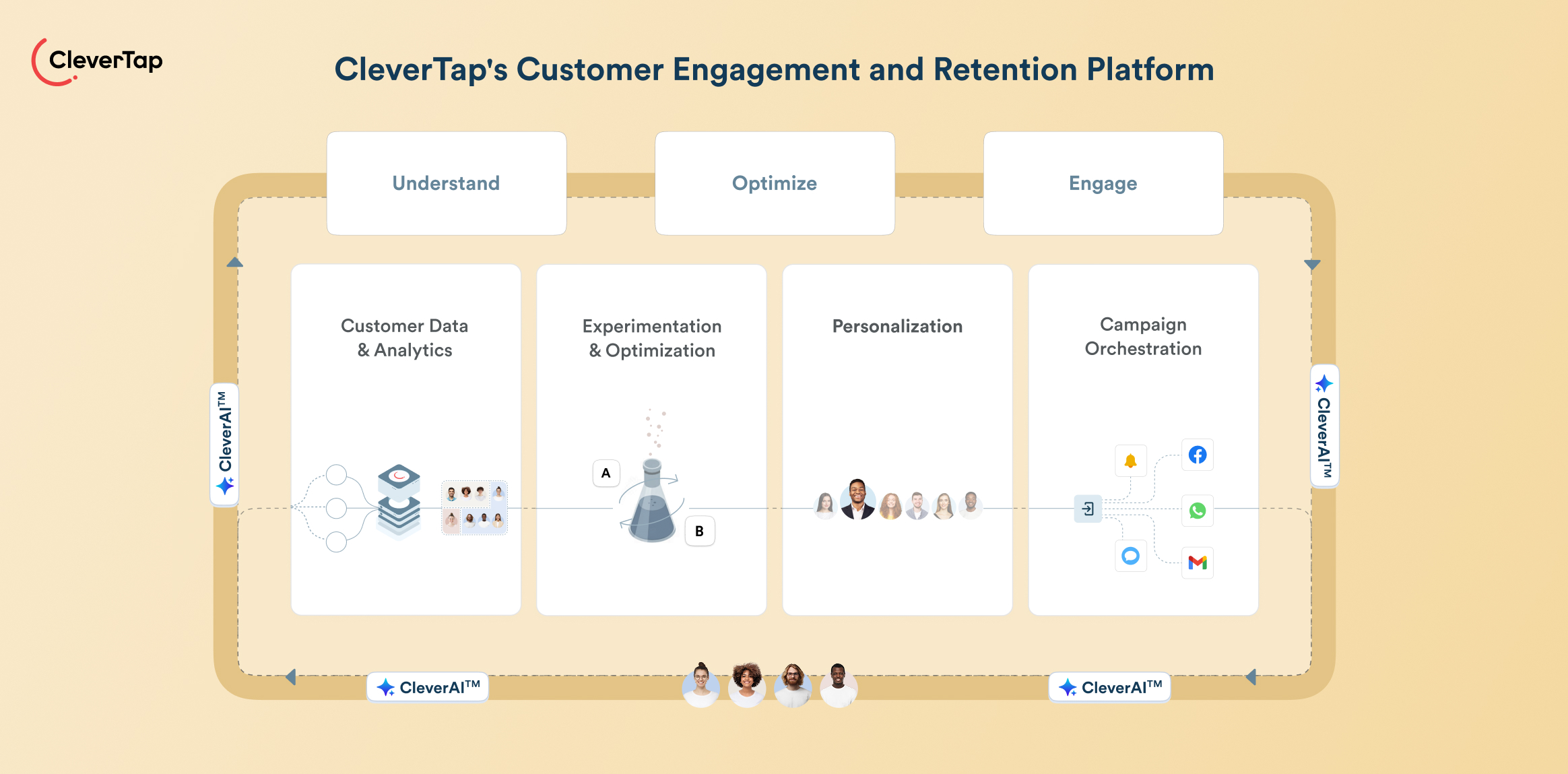 Diagram of CleverTap's customer engagement platform showing the flow: Understand, Optimize, Engage, with core components like Customer Data & Analytics, Experimentation & Optimization, Personalization, and Campaign Orchestration.