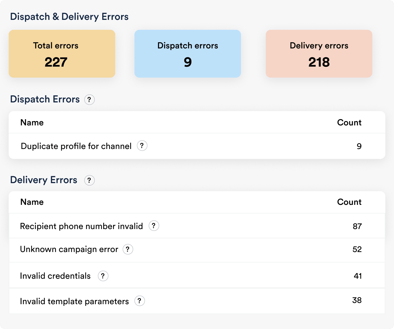 CleverTap's WhatsApp business analytics error reporting dashboard categorizing total errors into dispatch errors and delivery errors, with a breakdown by error type.