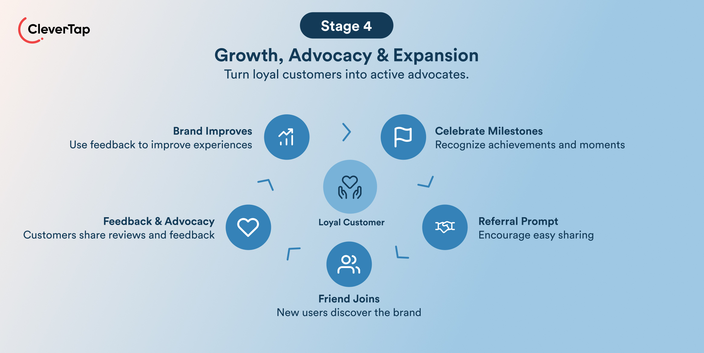 Stage 4 infographic: Growth, Advocacy & Expansion with icons for Brand Improvements, Celebrate Milestones, Loyal Customer, Feedback & Advocacy, Referral Prompt, and Friends Join on a blue gradient background (CleverTap branding).