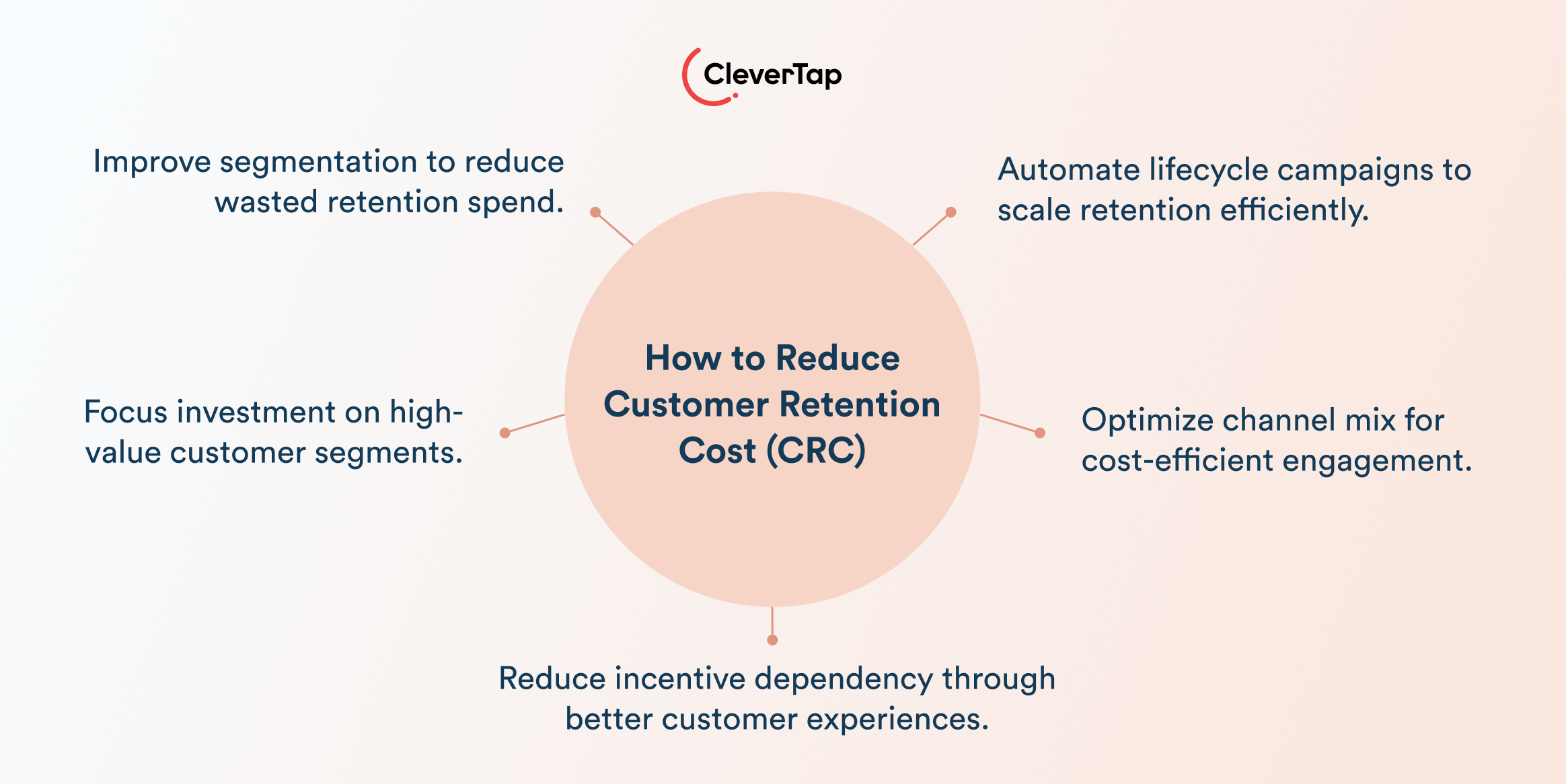 CleverTap logo over a peach circle listing tips to reduce customer retention cost (CRC). Surrounding text highlights segmentation, automation, prioritizing high-value segments, channel optimization, and incentives.