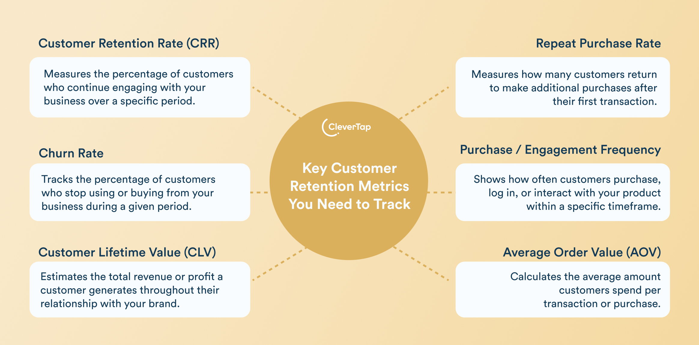 Infographic showing key customer retention metrics centered on a circle, with six connected metric blocks (CRR, churn rate, repeat purchase rate, purchase frequency, CLV, and AOV).