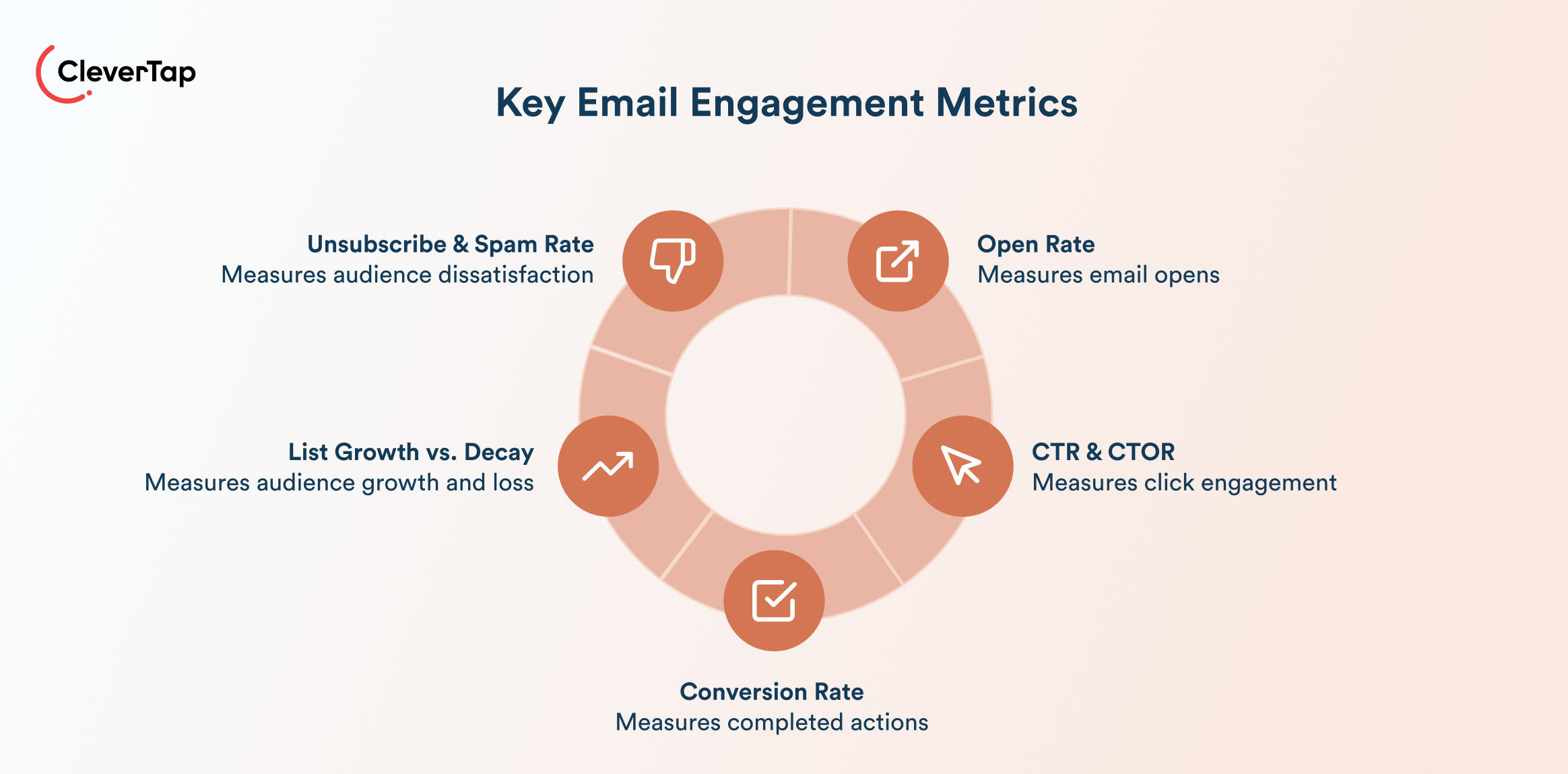 Key Email Engagement Metrics - Donut-style diagram showing five key email metrics around a ring: unsubscribe rate, open rate, CTR/CTOR, list growth/decay, conversion rate.