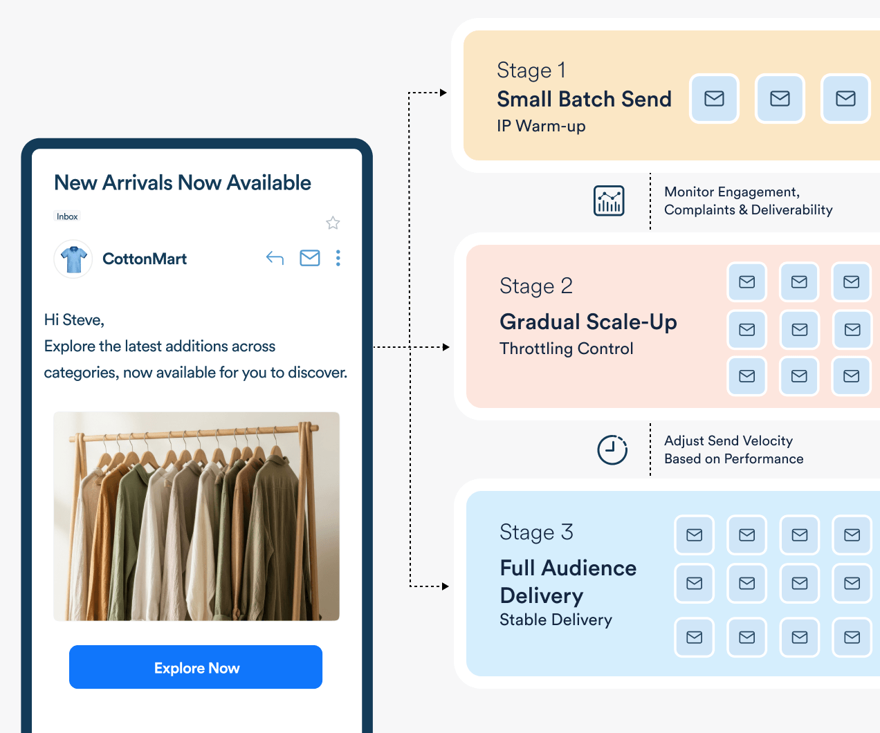 CleverTap can help with email marketing analytics by measuring conversion lift, incremental revenue, and campaign impact through email analytics platform dashboards, conversion funnels, control group comparisons, and performance insights from email marketing analytics tools.