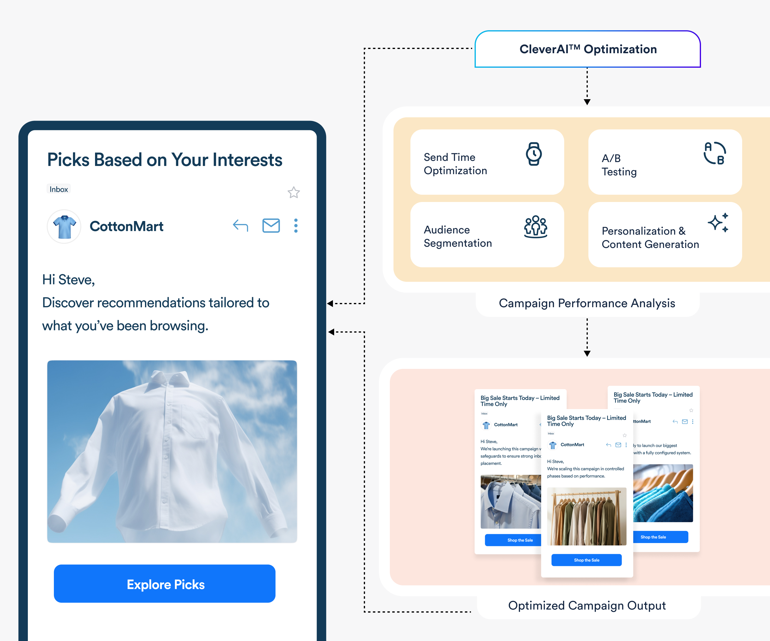 CleverTap can help with email marketing analytics by identifying deliverability issues such as bounces, spam flags, blocked sends, and send errors through an email analytics platform with diagnostics and reporting from email marketing analytics tools.