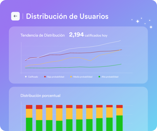 Measure impact of your predictive segmentation and campaigns with actionable analytics 