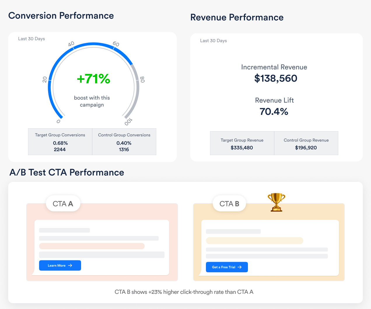CleverTap's WhatsApp business analytics dashboard displaying conversion performance, revenue performance, and A/B test CTA performance, comparing two message variants.