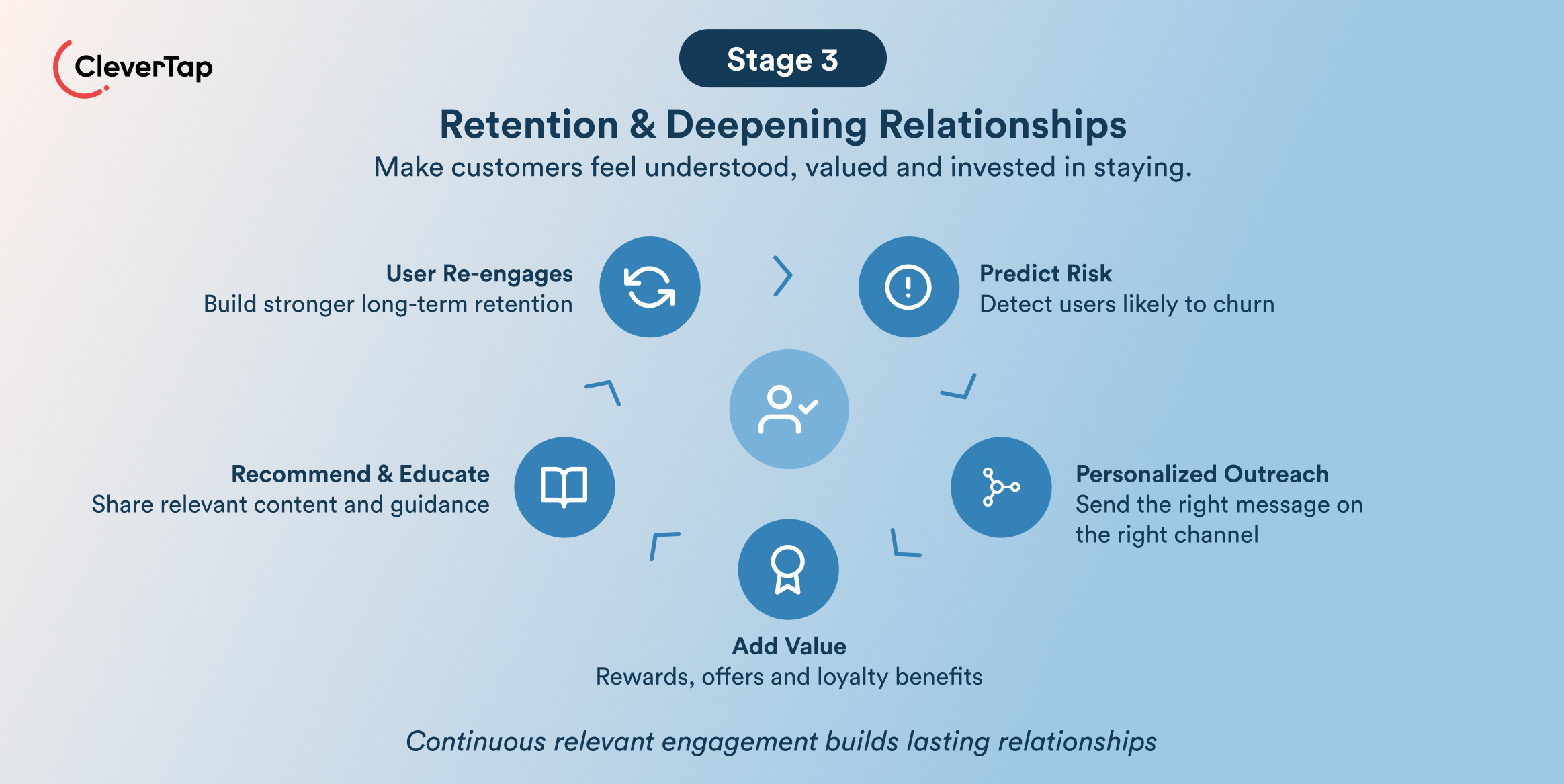 Infographic: Stage 3 Retention & Deepening Relationships&mdash;aims to make customers feel understood, valued and invested in staying. Key steps shown.