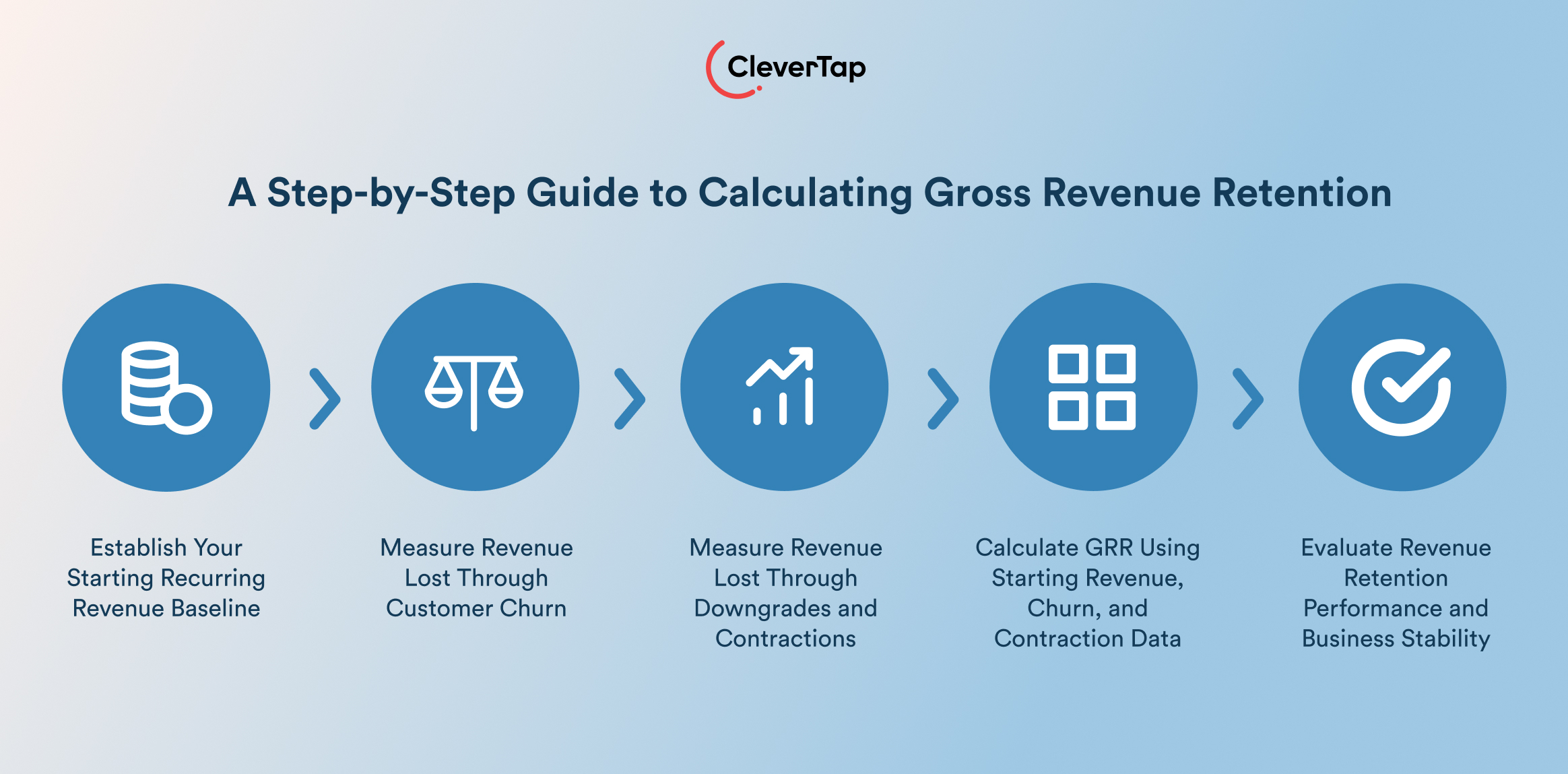 CleverTap five-step infographic for gross revenue retention: baseline, churn, downgrades, GRR calculation, retention evaluation.