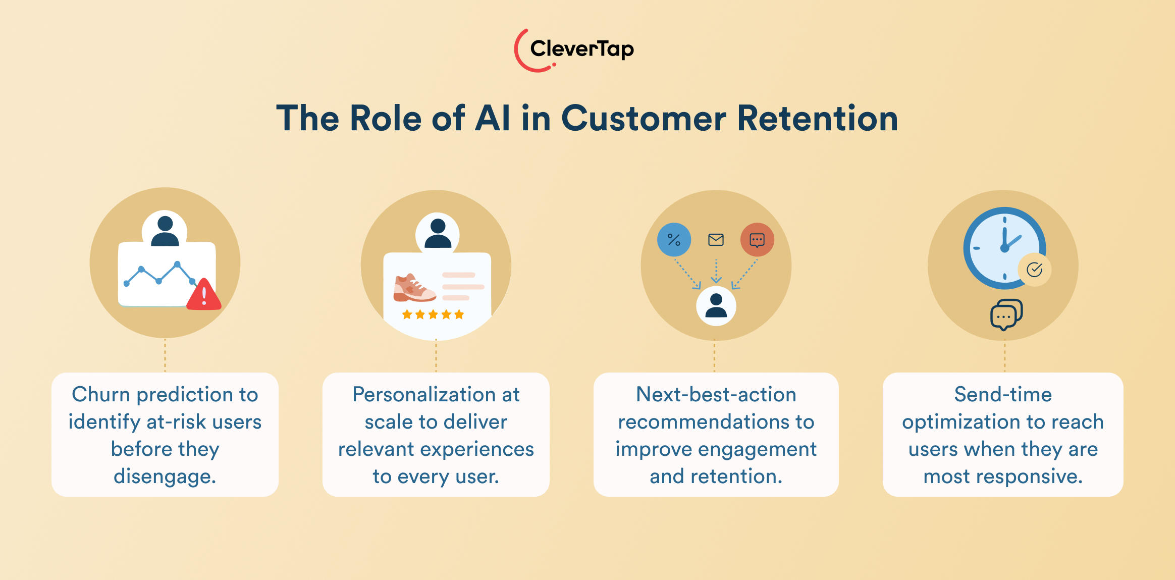 Header: The Role of AI in Customer Retention with four icons showing churn prediction, personalization, next-best actions, and send-time optimization.