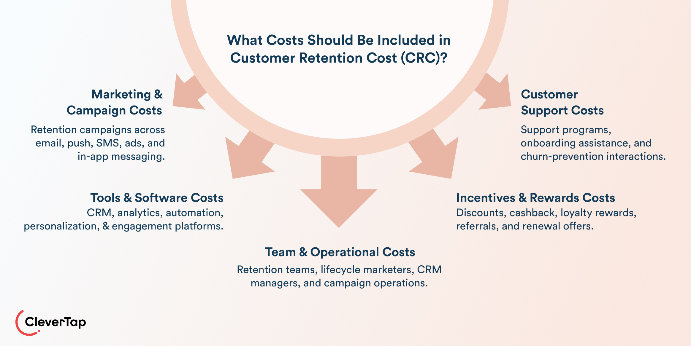 Infographic on Customer Retention Cost (CRC) showing five cost categories: Marketing, Tools/Software, Customer Support, Incentives/Rewards, and Team/Operations, with center title and CleverTap logo.