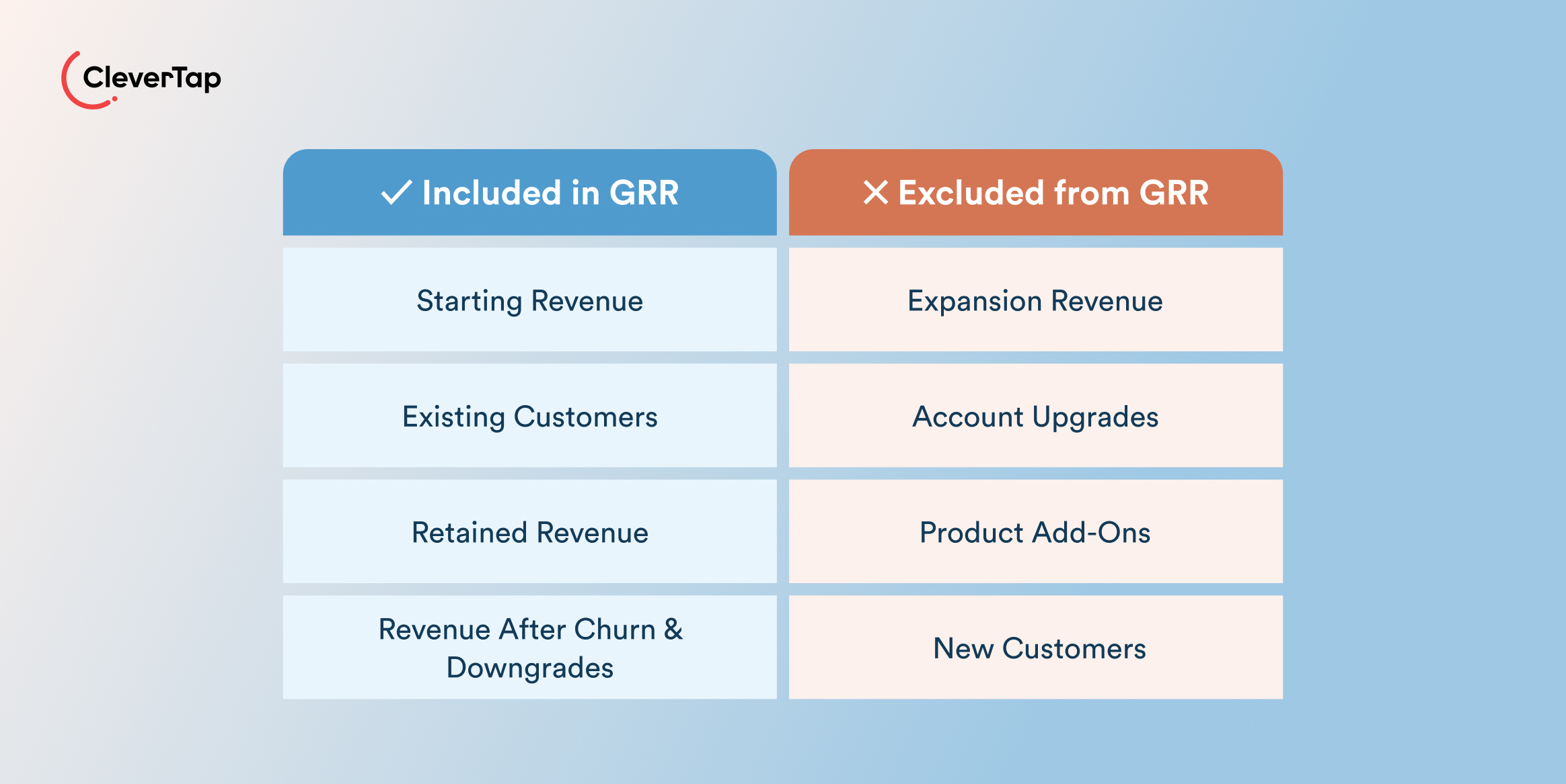 Two-column GRR comparison: Included in GRR vs Excluded from GRR, with revenue and customer metrics (Starting Revenue, Expansion, Existing Customers, Account Upgrades, etc.).