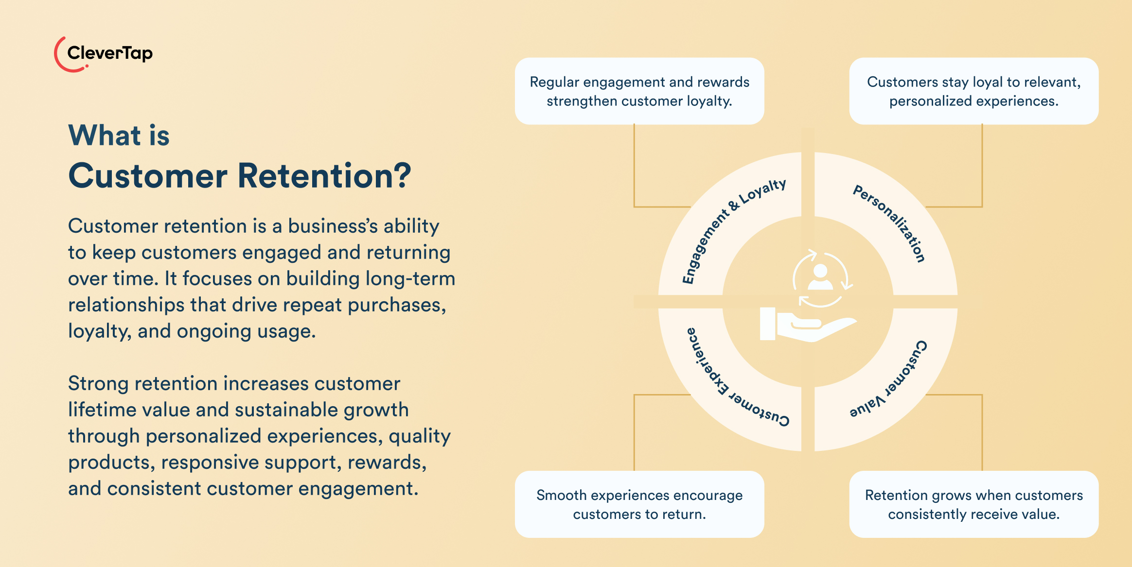 Infographic explaining customer retention: definition text on left and a circular diagram labeled Engagement, Loyalty, Personalization, Customer Experience on the right.