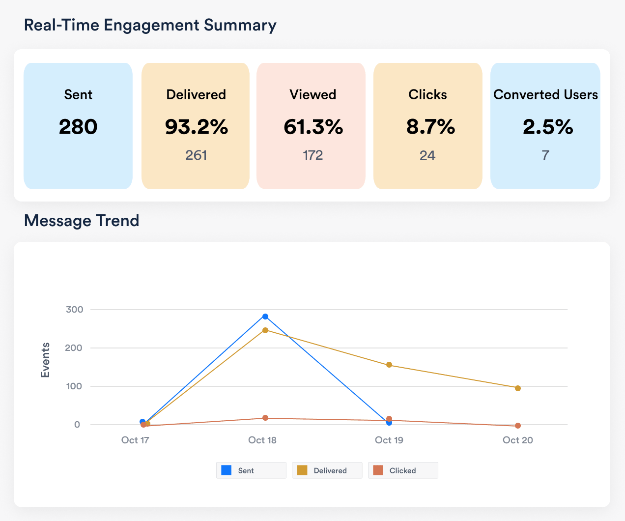 WhatsApp business analytics dashboard showing a real-time engagement summary with sent, delivered, viewed, clicks, and converted metrics, alongside a message trend chart tracking campaign performance over time.