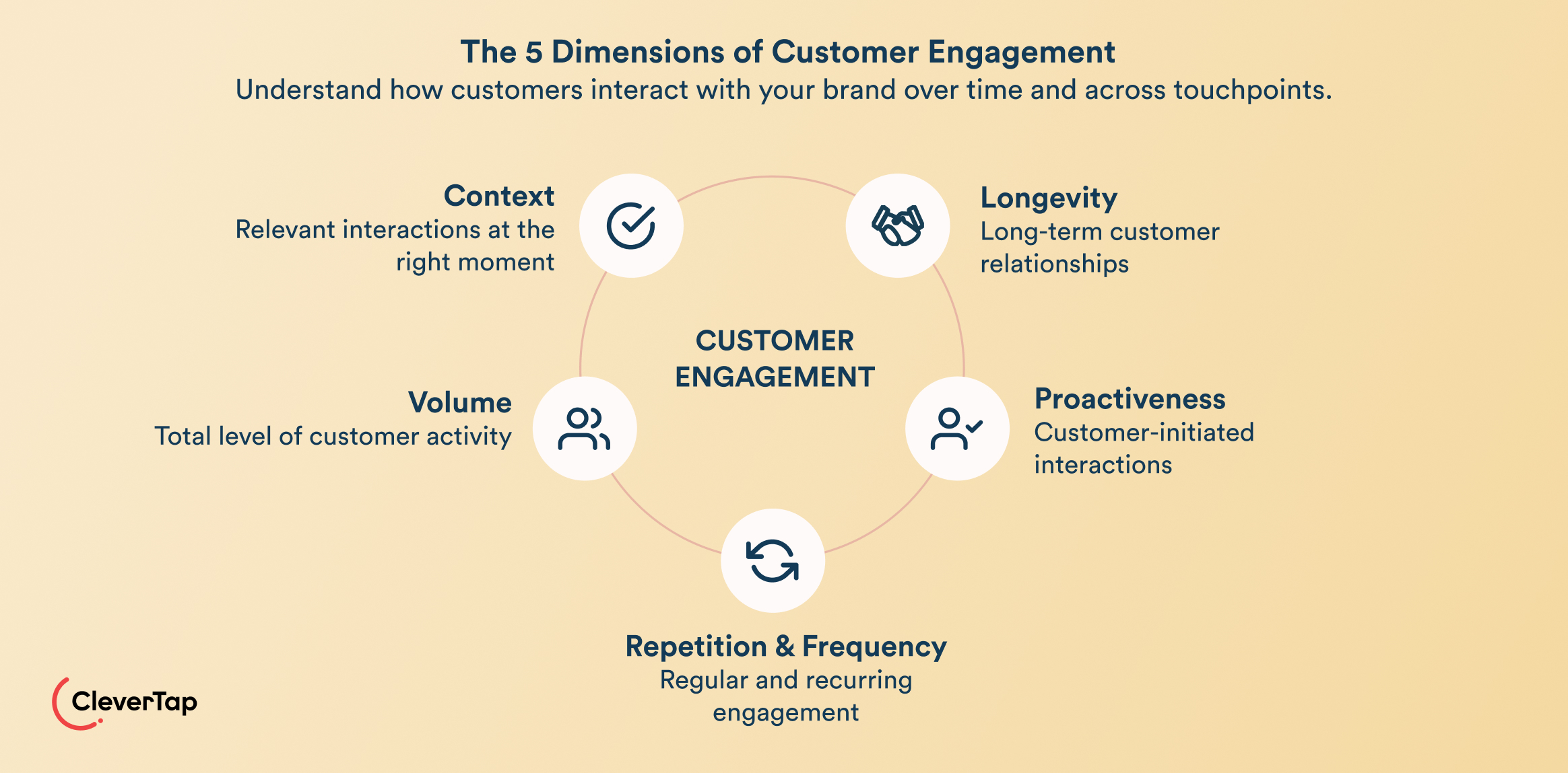 5 Dimensions of Customer Engagement