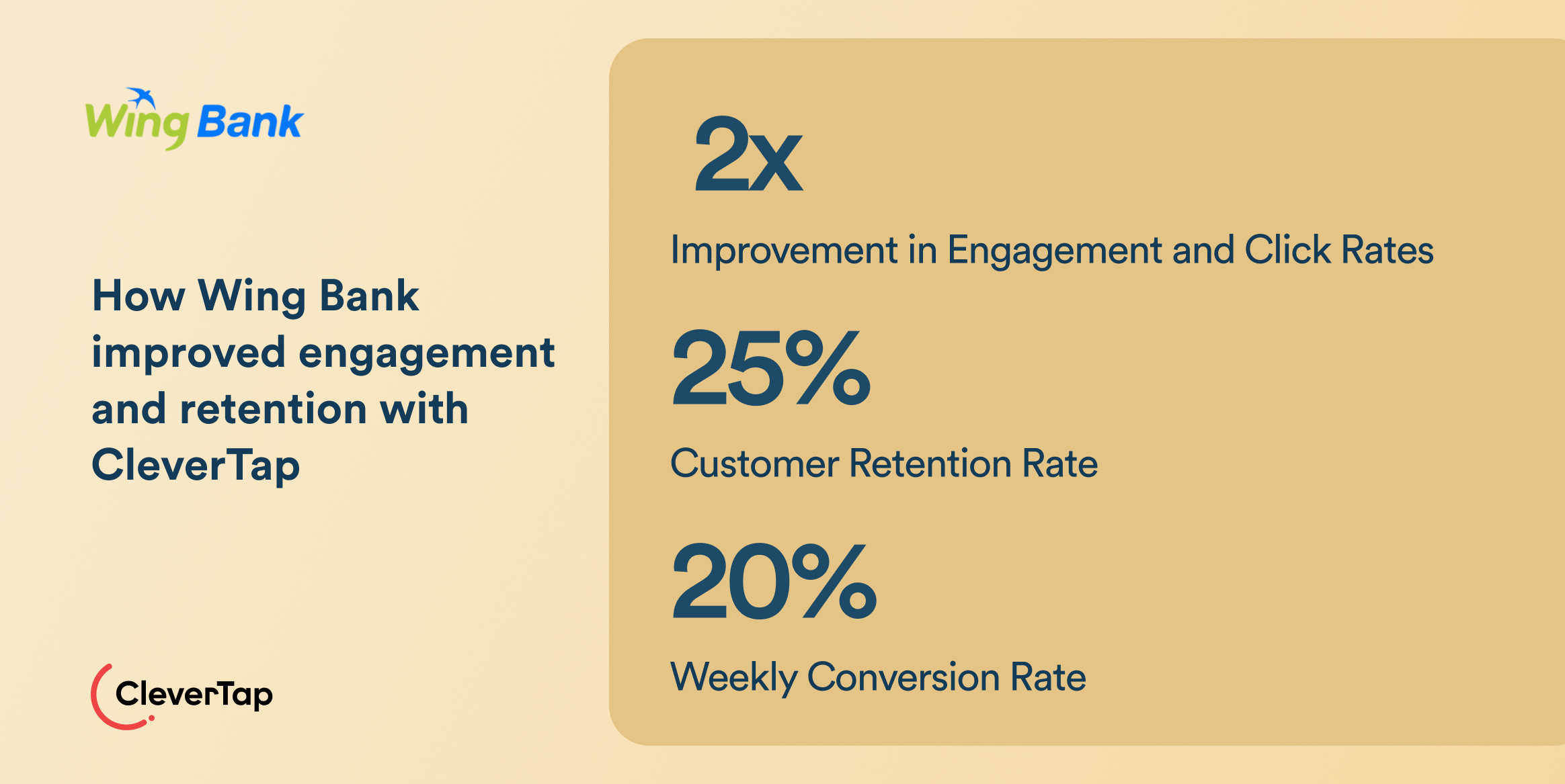 Wing Bank case study: Improved customer engagement & retention using CleverTap with key metrics (2x engagement, 25% retention, 20% weekly conversions)