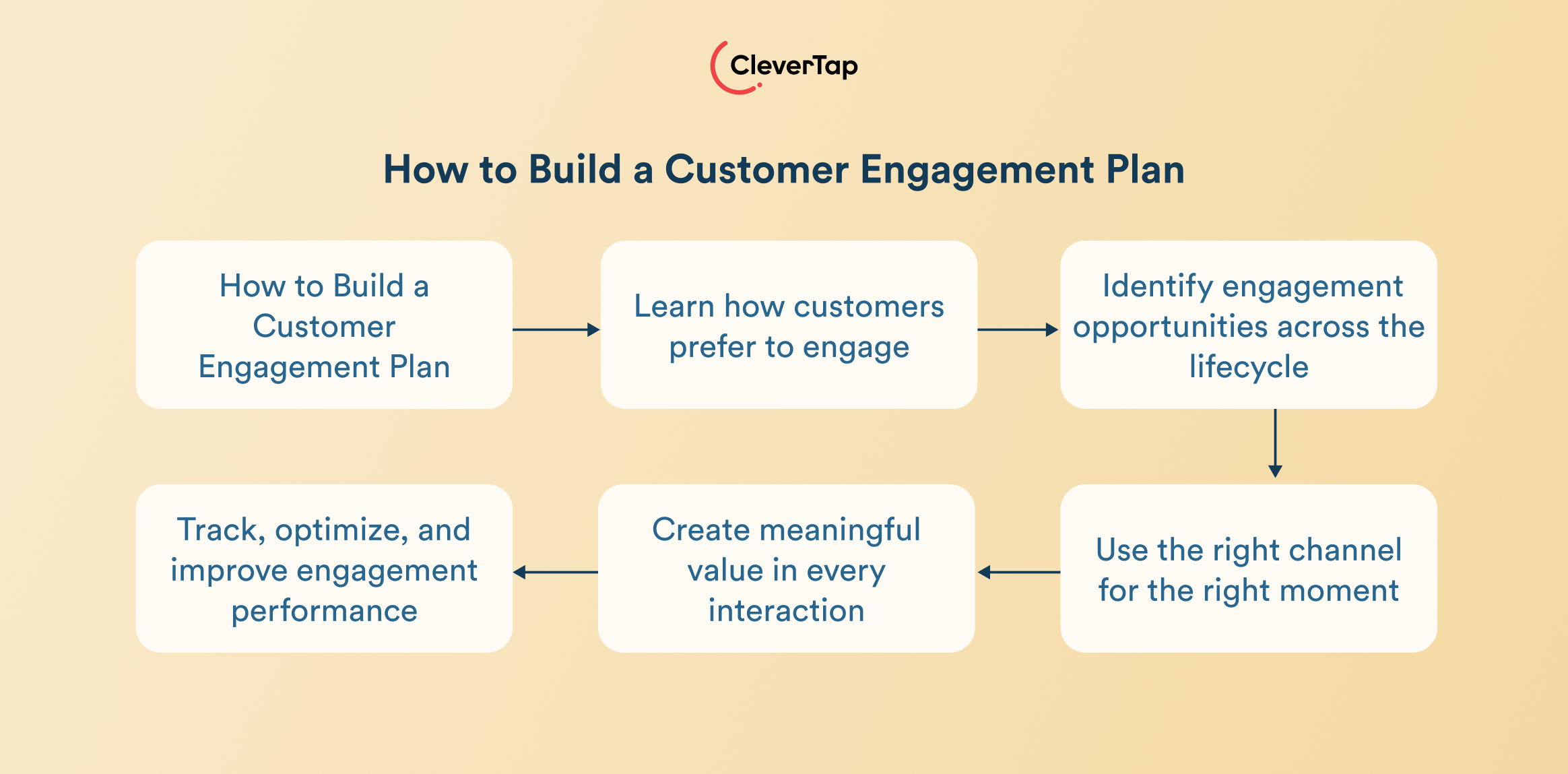 How to build a customer engagement plan - 6 Steps