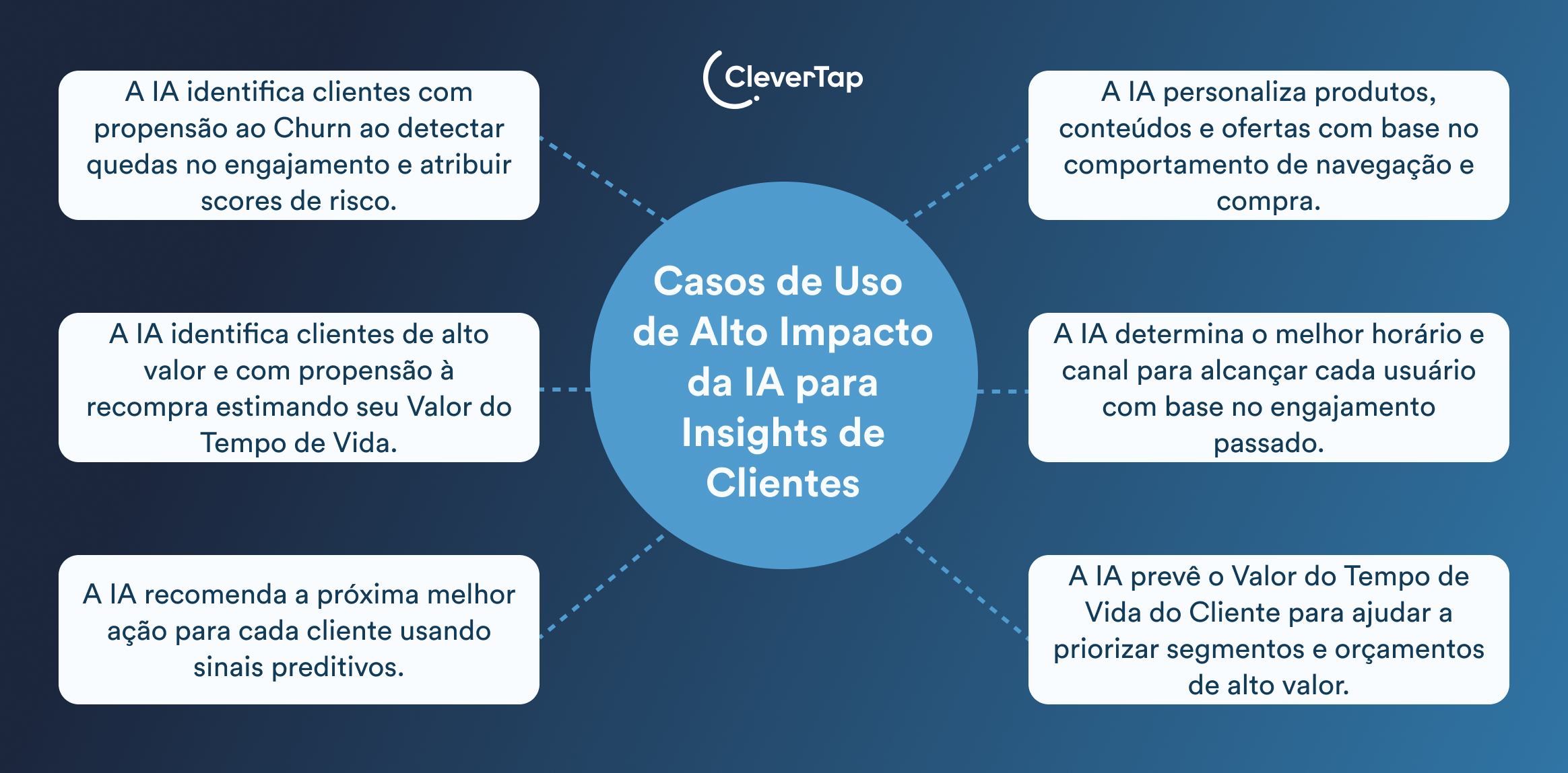 Infogr&aacute;fico com IA para Insights de Clientes, c&iacute;rculo central azul e caixas de texto ao redor.