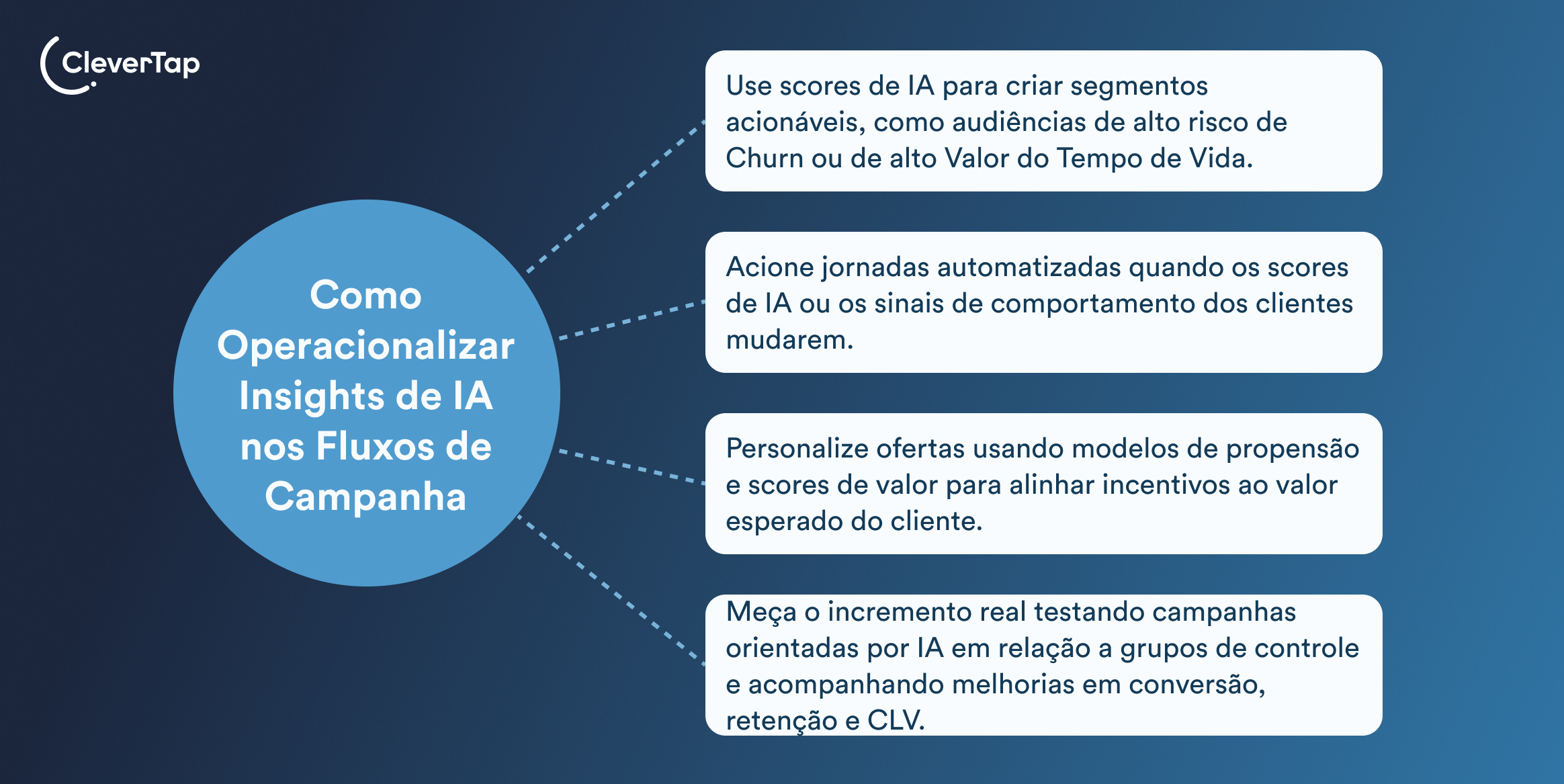 Infographic: dark gradient background with a blue circular badge reading 'Como Operacionalizar Insights de IA nos Fluxos de Campanha' and three connected white rounded text boxes with Portuguese guidance on AI insights for campaigns (CleverTap logo on left).