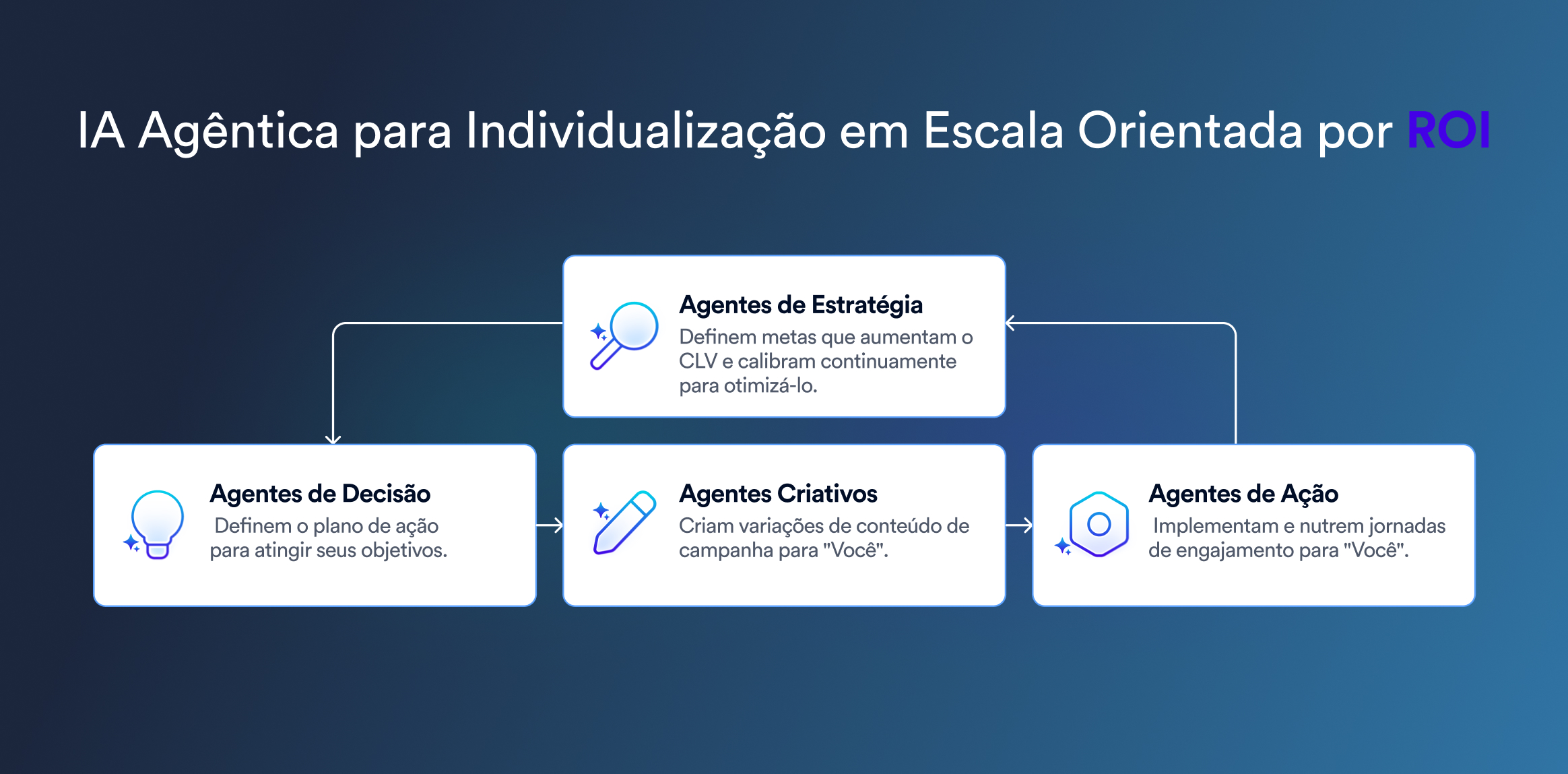 Diagrama de fluxo com caixas conectadas por setas: Agentes de Estrat&eacute;gia, Agentes de Decis&atilde;o, Agentes Criativos e Agentes de A&ccedil;&atilde;o.