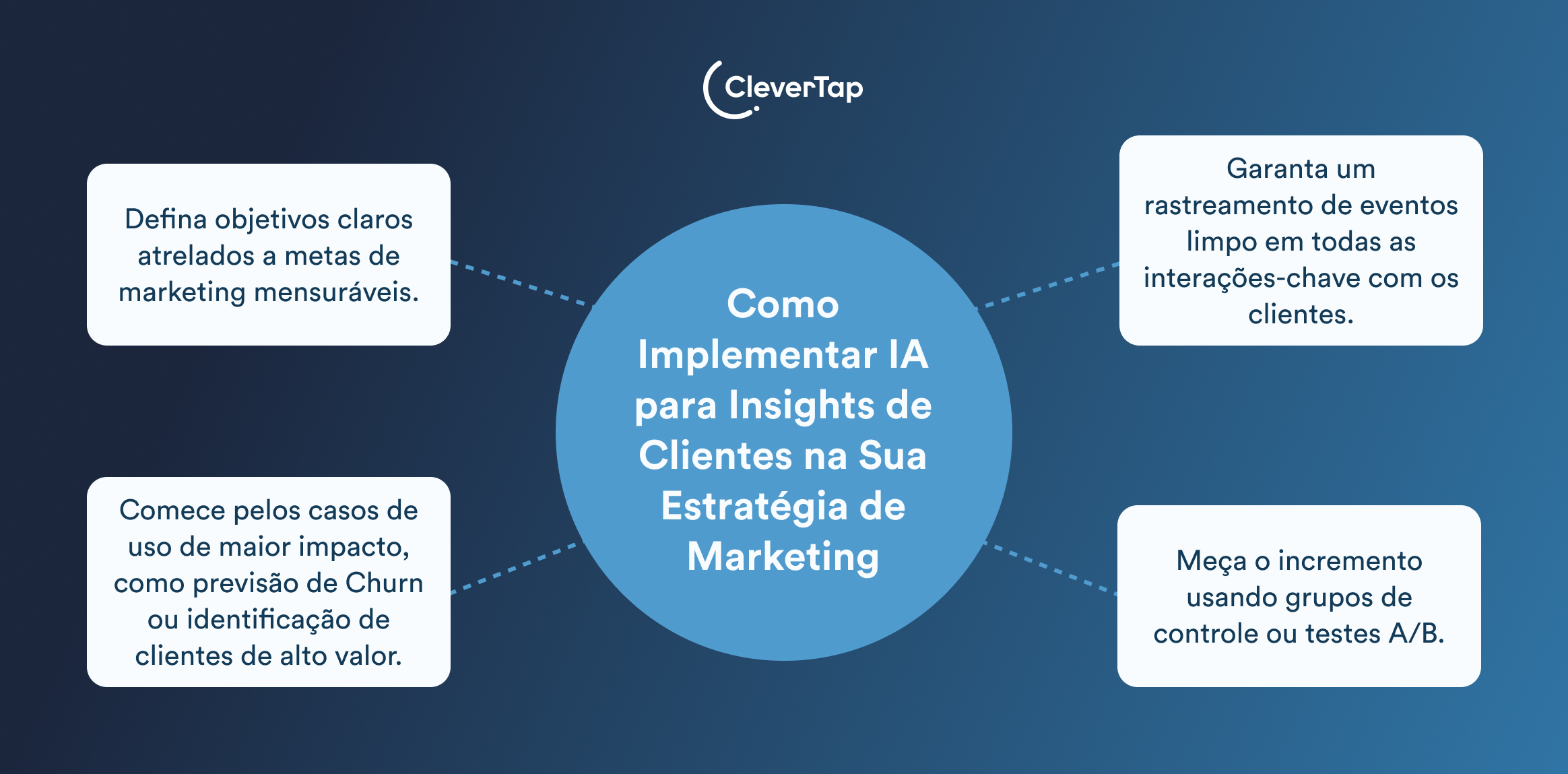 Diagrama de infogr&aacute;fico em tom azul com c&iacute;rculo central: Como Implementar IA para Insights de Clientes na Sua Estrat&eacute;gia de Marketing, ligado a caixas de texto.