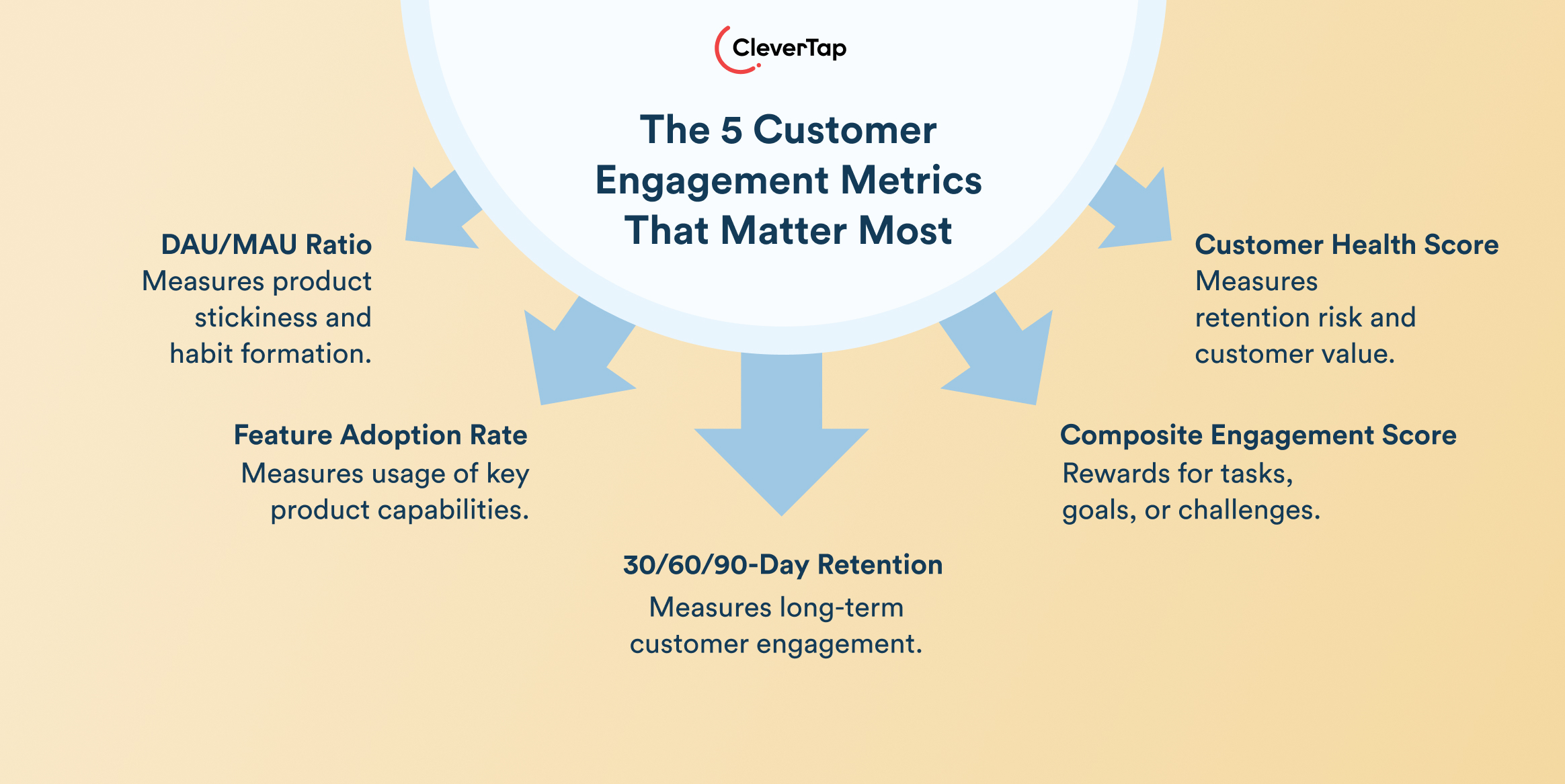 Infographic: 'The 5 Customer Engagement Metrics That Matter Most' showing five metrics: DAU/MAU Ratio, Customer Health Score, Feature Adoption Rate, Composite Engagement Score, and 30/60/90-Day Retention (CleverTap logo shown).
