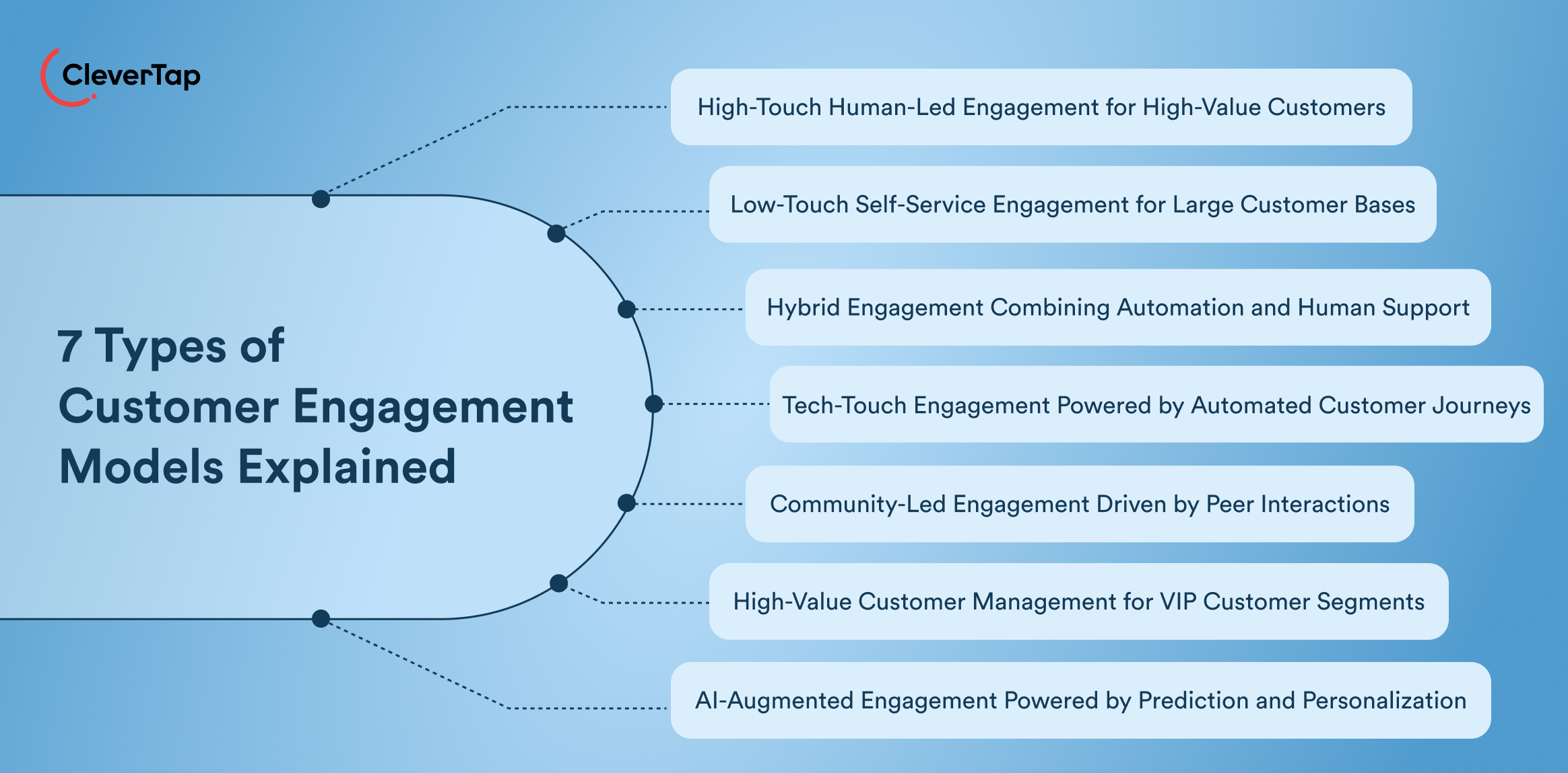 Infographic titled '7 Types of Customer Engagement Models Explained' with CleverTap logo on blue gradient background.