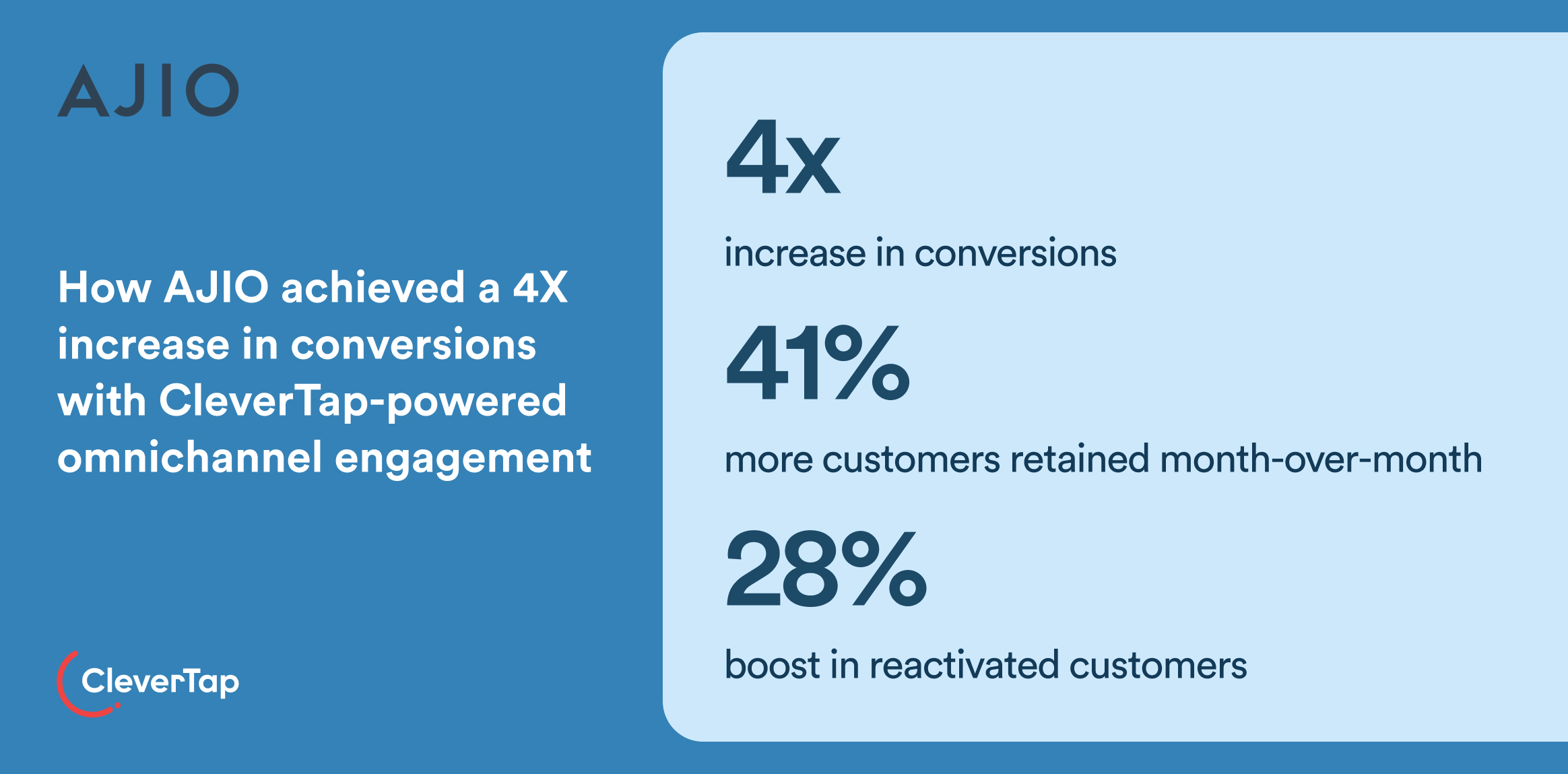 How AJIO achieved a 4X increase in conversions with CleverTap-powered omnichannel engagement CleverTap case study Digital Customer Engagement Strategies