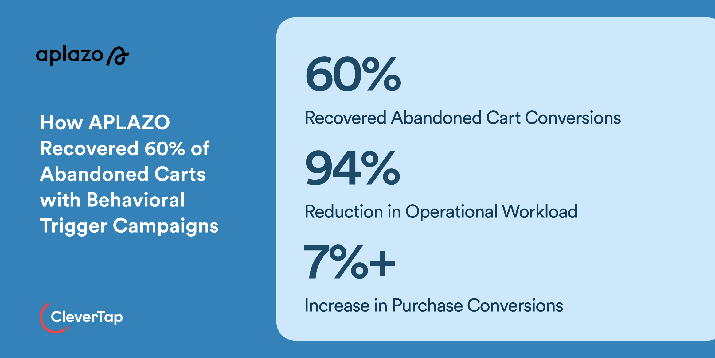 How APLAZO Recovered 60% of Abandoned Carts with Behavioral Trigger Campaigns - Clevertap case study Digital Customer Engagement Strategy Examples