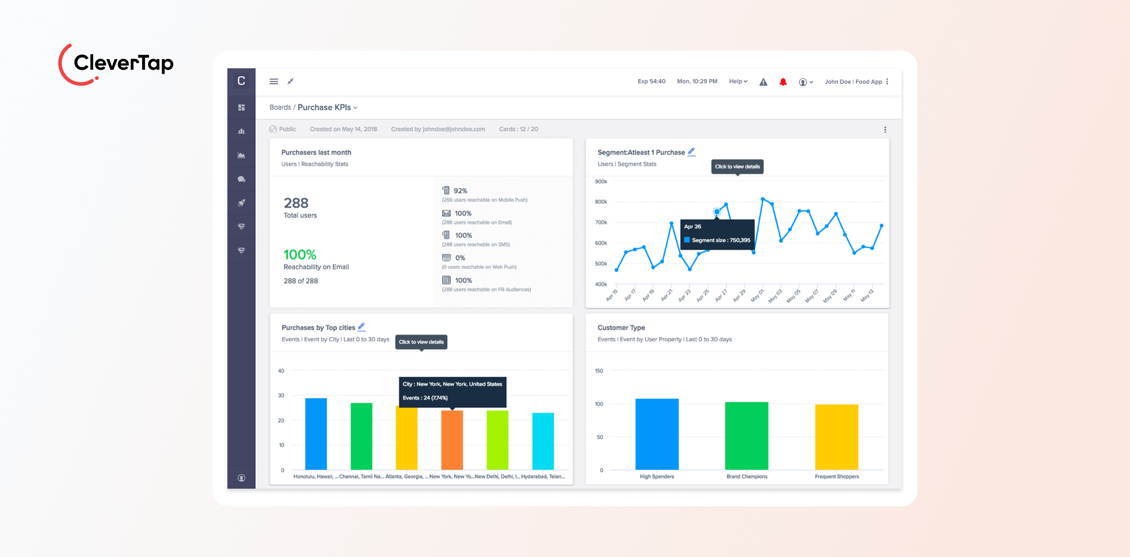CleverTap analytics dashboard mockup showing KPI cards, a left navigation rail, and a line chart on the right. How CleverTap Helps Scale Omnichannel Customer Engagement