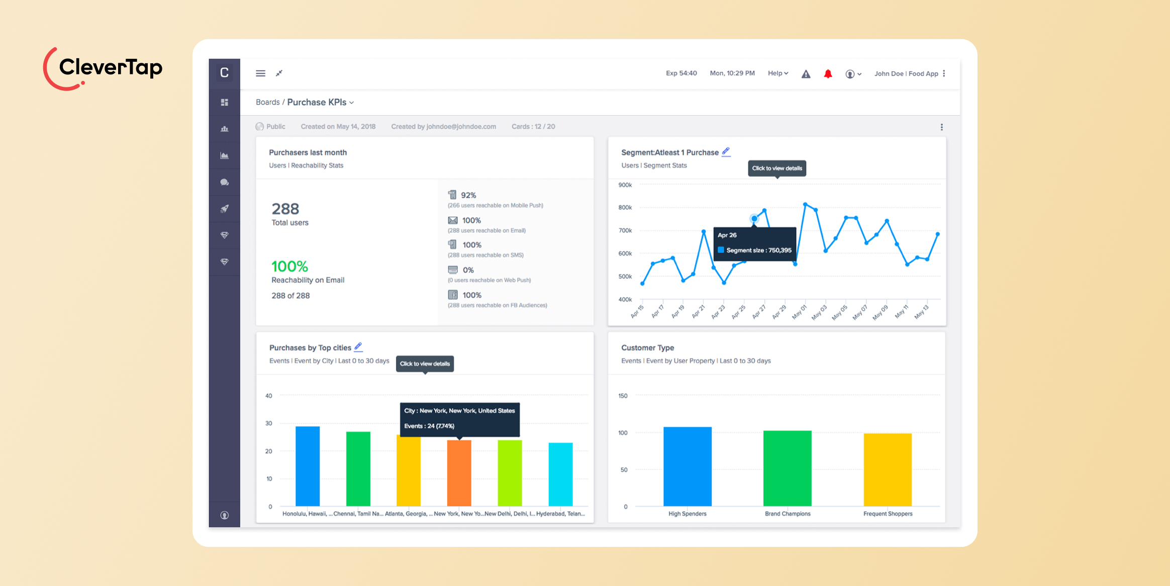 CleverTap analytics dashboard with KPI cards and a line chart showing segment data on the right side paneled layout. How CleverTap Helps With Customer Engagement Analytics