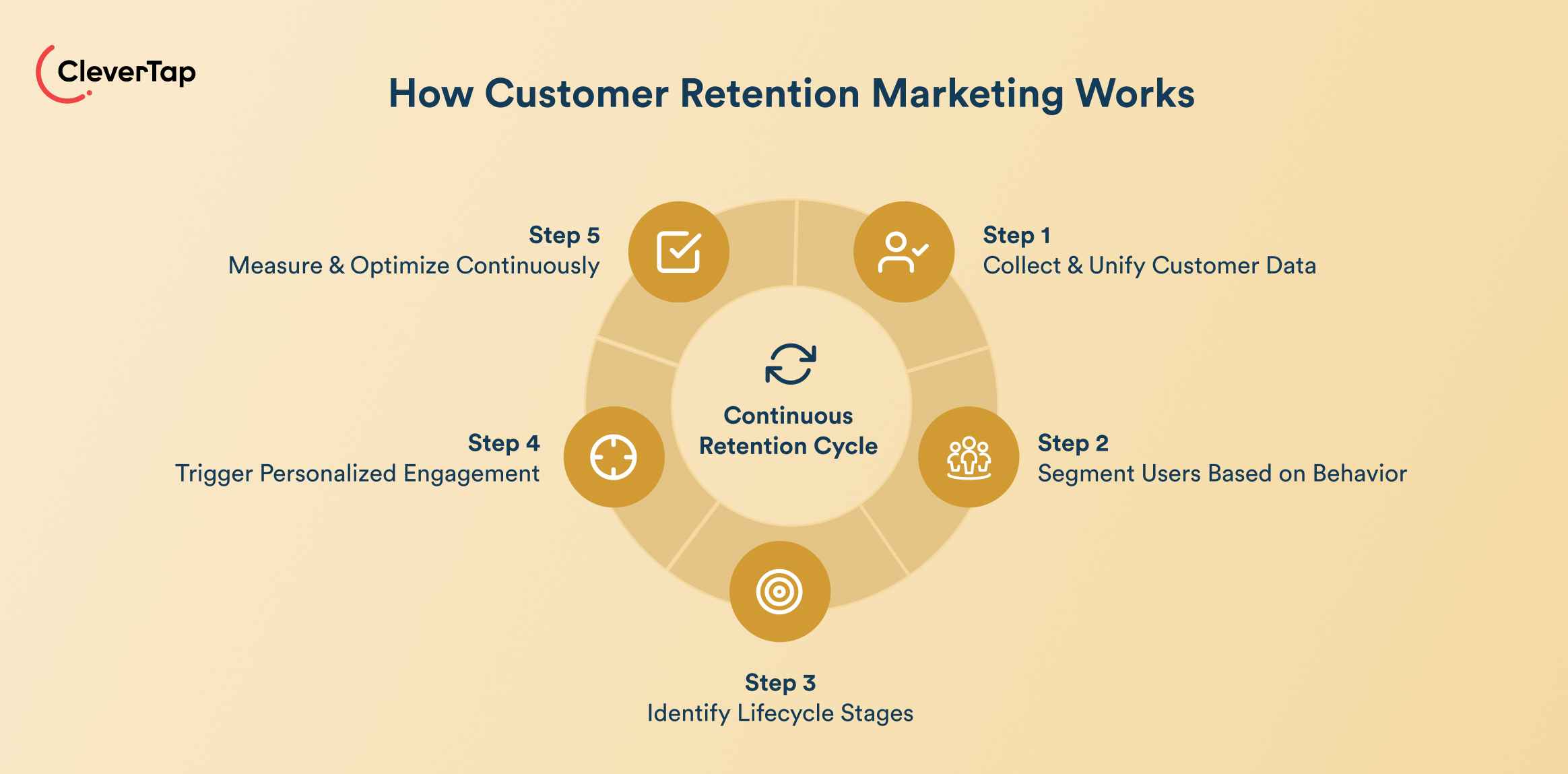 Infographic titled How Customer Retention Marketing Works, showing five steps around a central Continuous Retention Cycle: data collection, segmentation, lifecycle, engagement, and optimization.