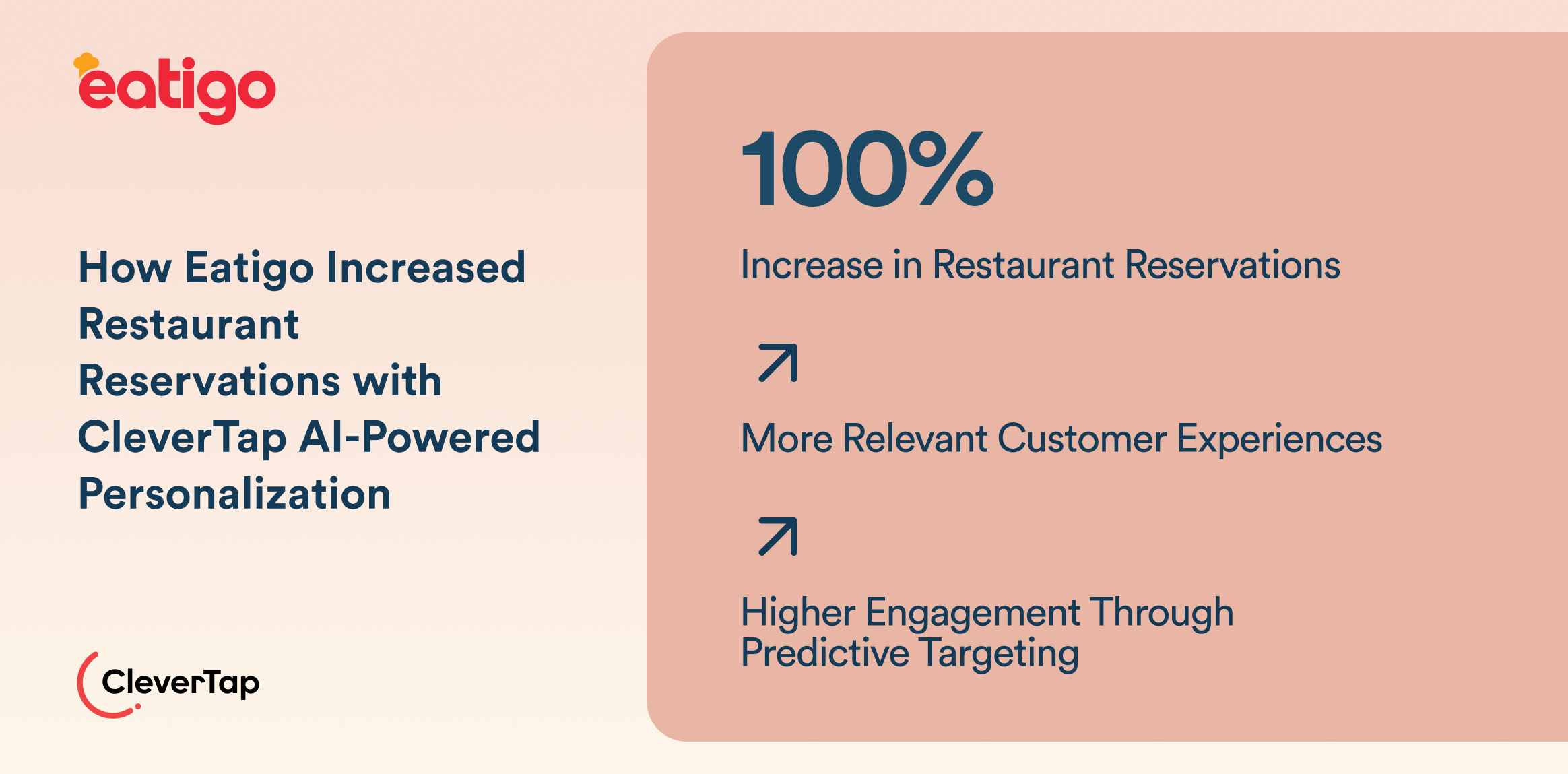 Case Study: Eatigo increasing restaurant reservations with CleverTap AI-powered personalization. 100% increase & benefits.