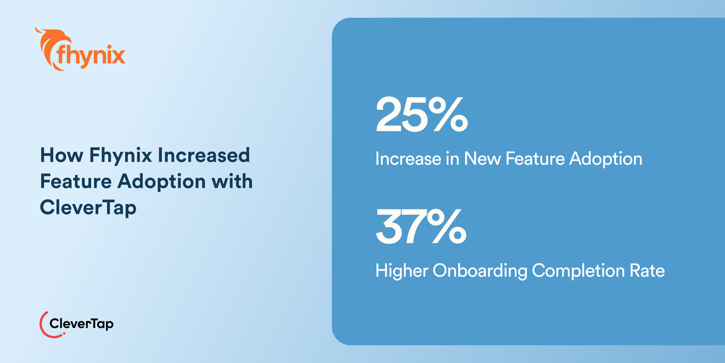 Case Study: left side shows title 'How Fhynix Increased Feature Adoption with CleverTap' with the CleverTap logo; right side highlights 25% increase in new feature adoption and 37% higher onboarding completion rate.