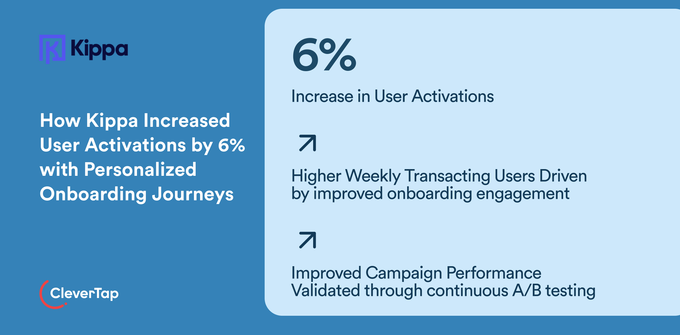 How Kippa Increased User Activations by 6% with Personalized Onboarding Journeys - Clevertap Case Study Digital Customer Engagement Strategy