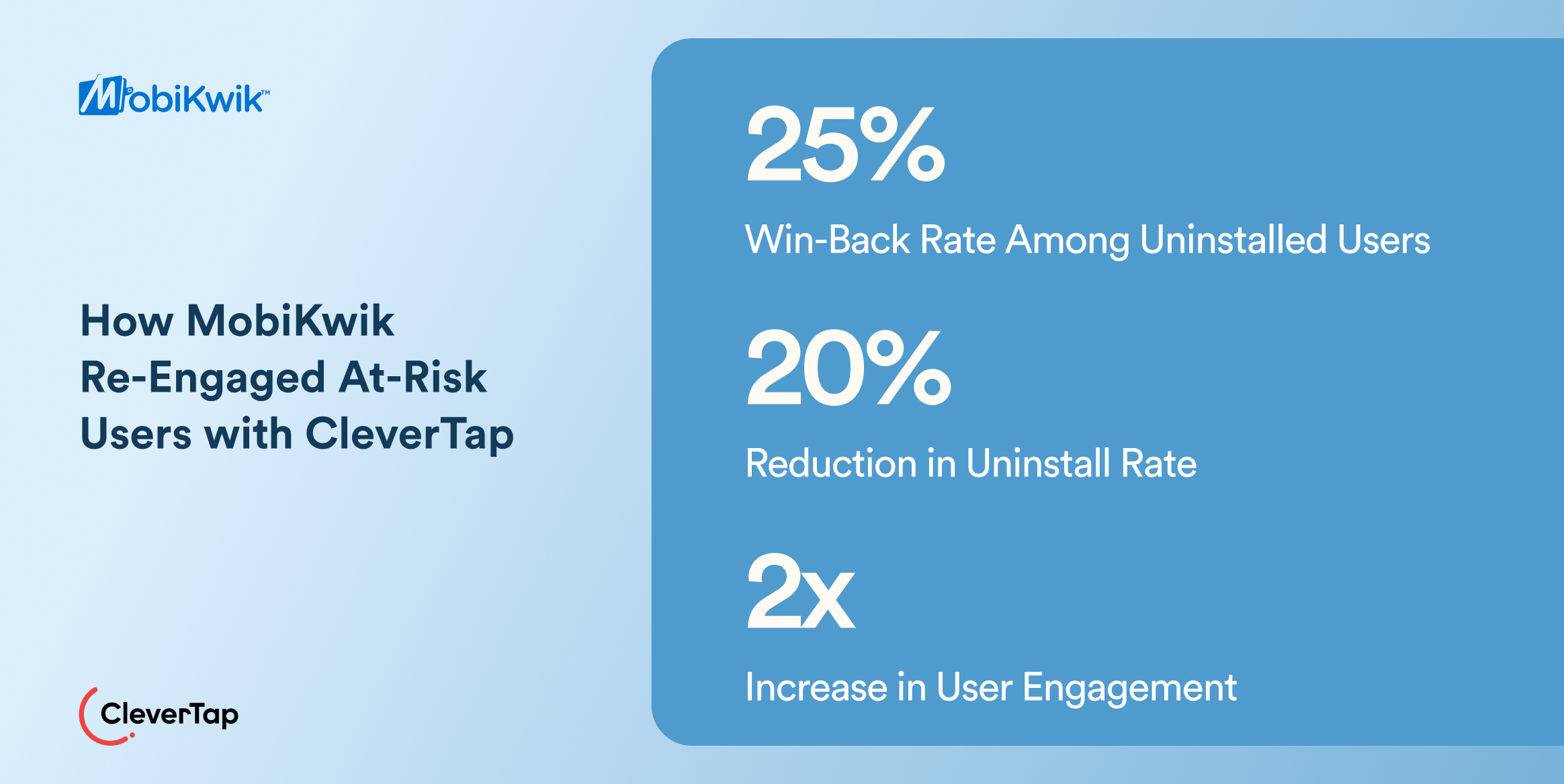 Case Study showing MobiKwik re-engaging at-risk users with CleverTap; 25% win-back, 20% uninstall-rate reduction, 2x engagement advantage. How MobiKwik Re-Engaged At-Risk Users with CleverTap - Case Study