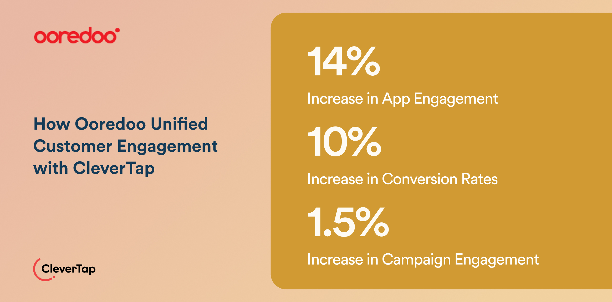 Case Study: How Ooredoo Unified Customer Engagement with CleverTap