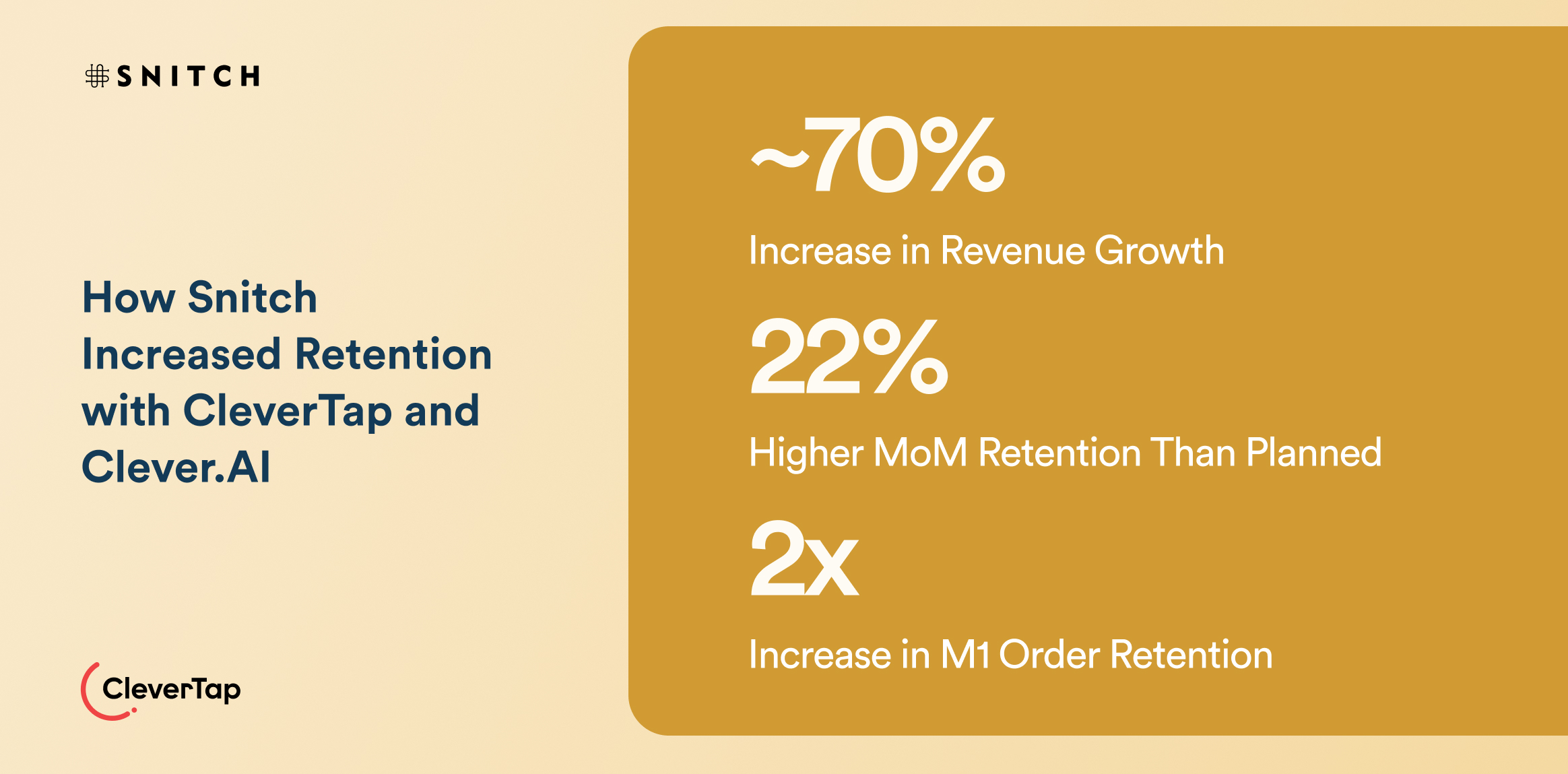 Case Study: Snitch&rsquo;s growth: left headline about retention with CleverTap and Clever.AI; right panel lists key metrics like ~70% revenue growth, 22% higher MoM retention, and 2x M1 order retention. How Snitch Increased Retention with CleverTap and Clever.Al