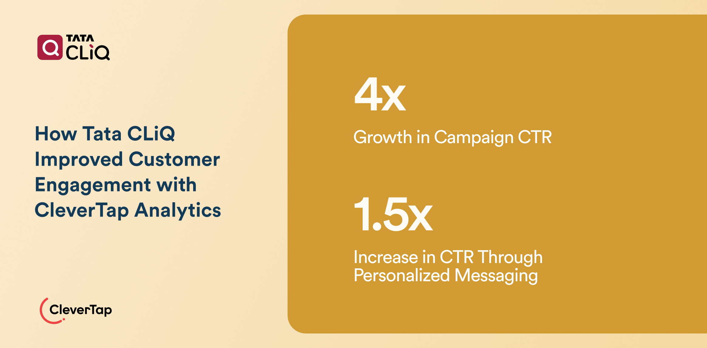 Case Study: left text block with the Tata CLiQ case study headline and CleverTap logo; right panel highlights 4x campaign CTR growth and 1.5x CTR increase from personalized messaging. How Tata CLiQ Improved Customer Engagement with CleverTap Analytics - Case Study