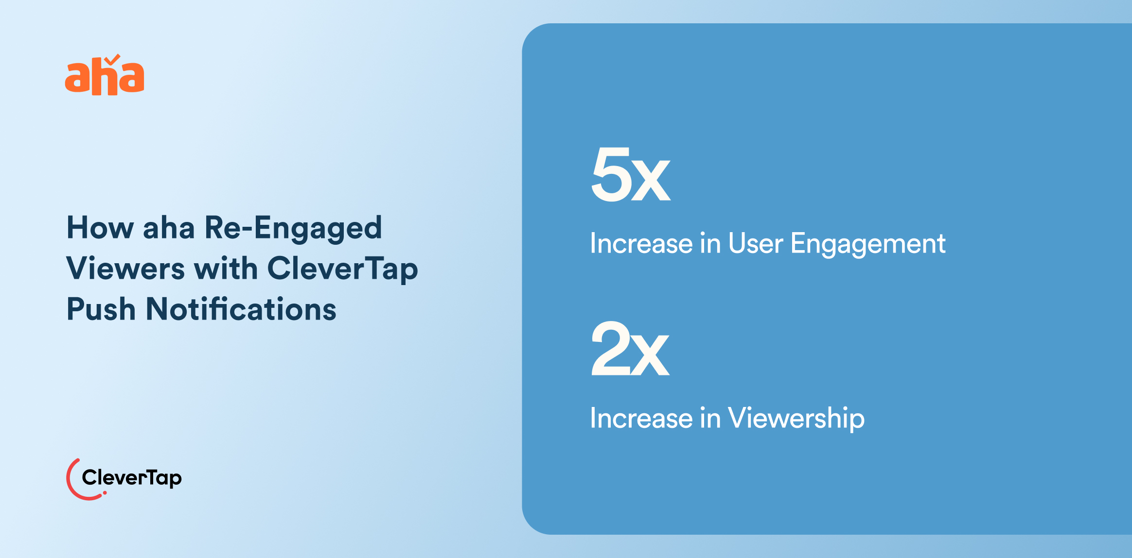 Case Study: left side title about re-engaging viewers with CleverTap push notifications, right side shows 5x and 2x growth in engagement and viewership. How aha Re-Engaged Viewers with CleverTap Push Notifications