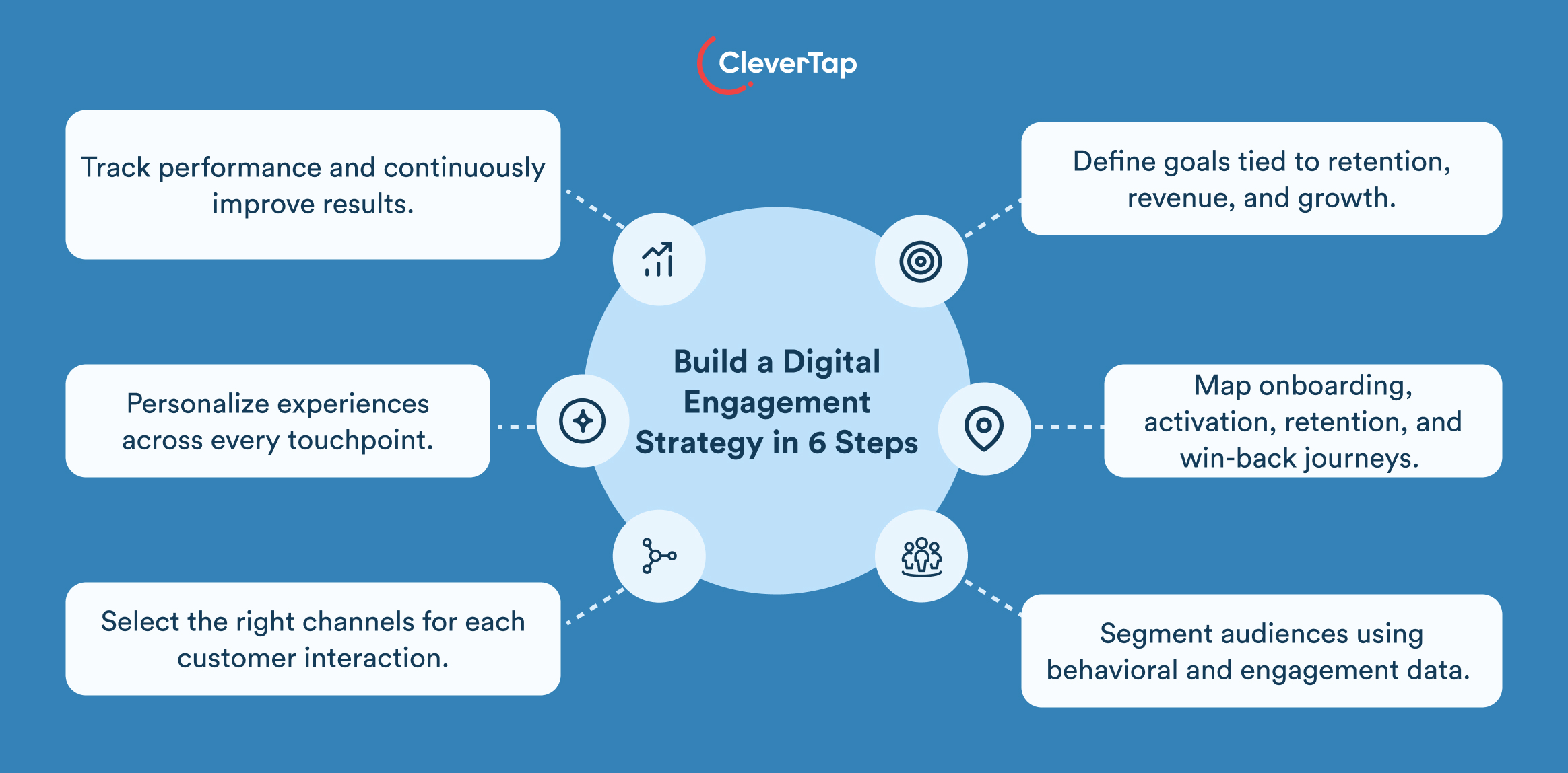 How to Build a Digital Engagement Strategy in 6 steps