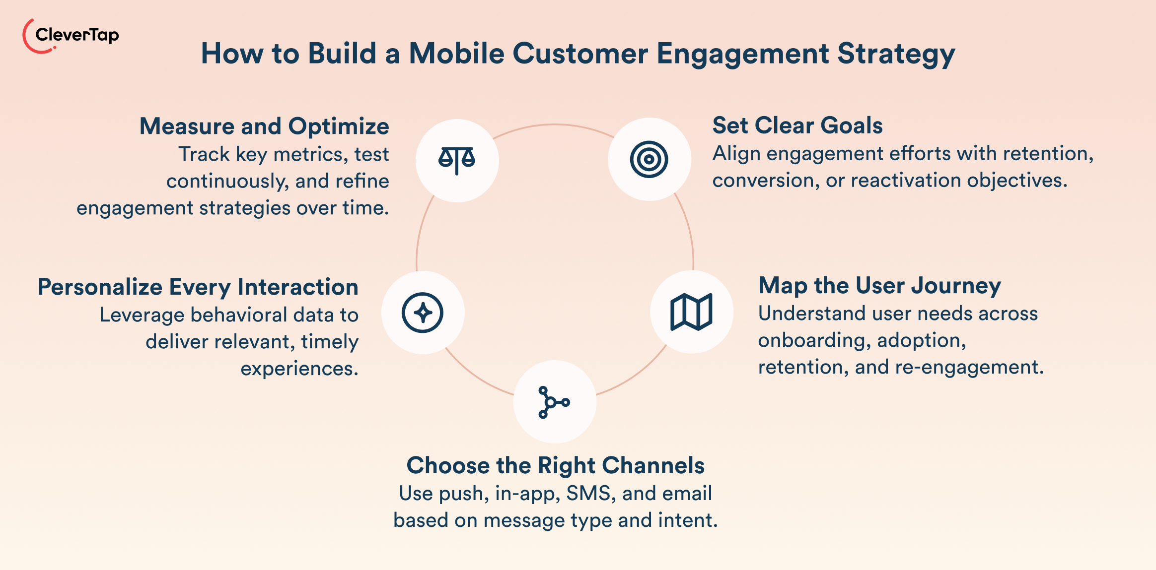 Infographic: How to Build a Mobile Customer Engagement Strategy in 6 steps: measure & optimize, personalize interactions, map the user journey, set clear goals, choose channels, & understand the journey.