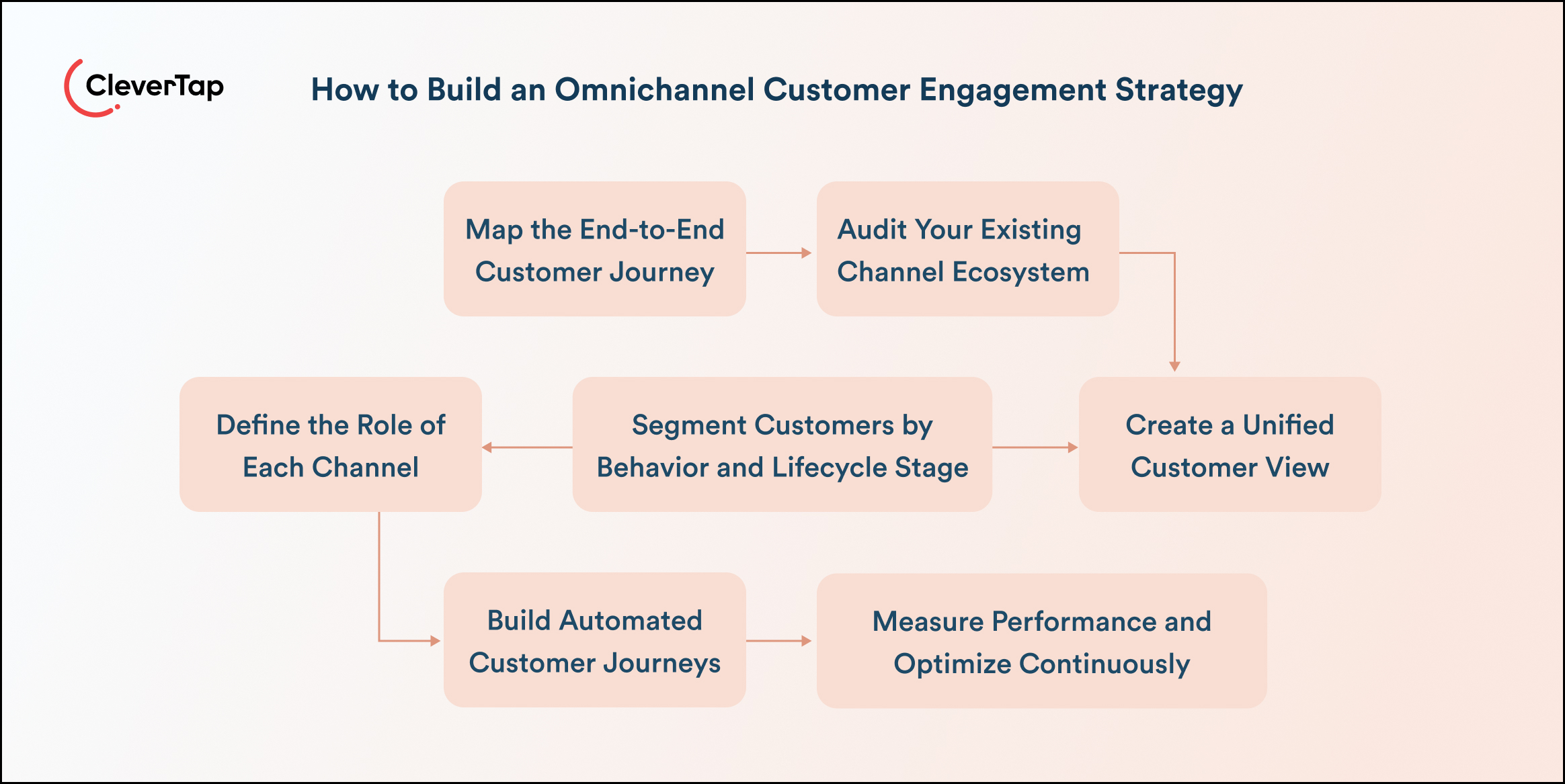 Infographic flowchart: How to build an omnichannel customer engagement strategy with connected steps and arrows.