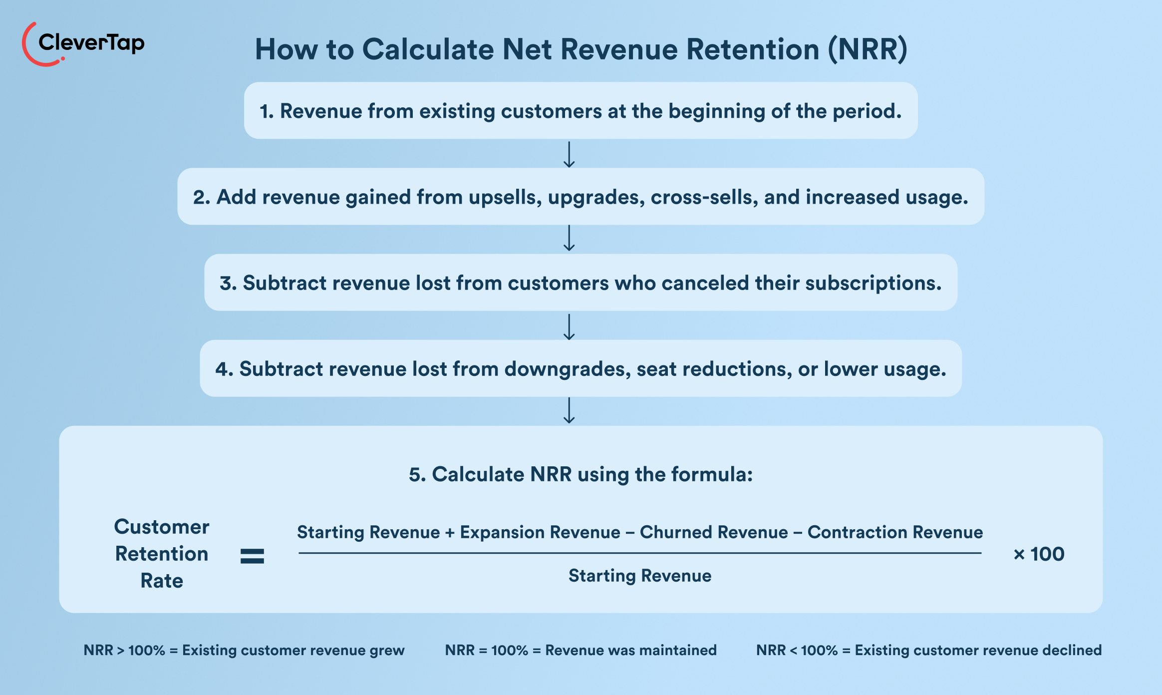 How to Calculate Net Revenue Retention (NRR) - Net Revenue Retention Calculation & Net Retention Rate Formula
