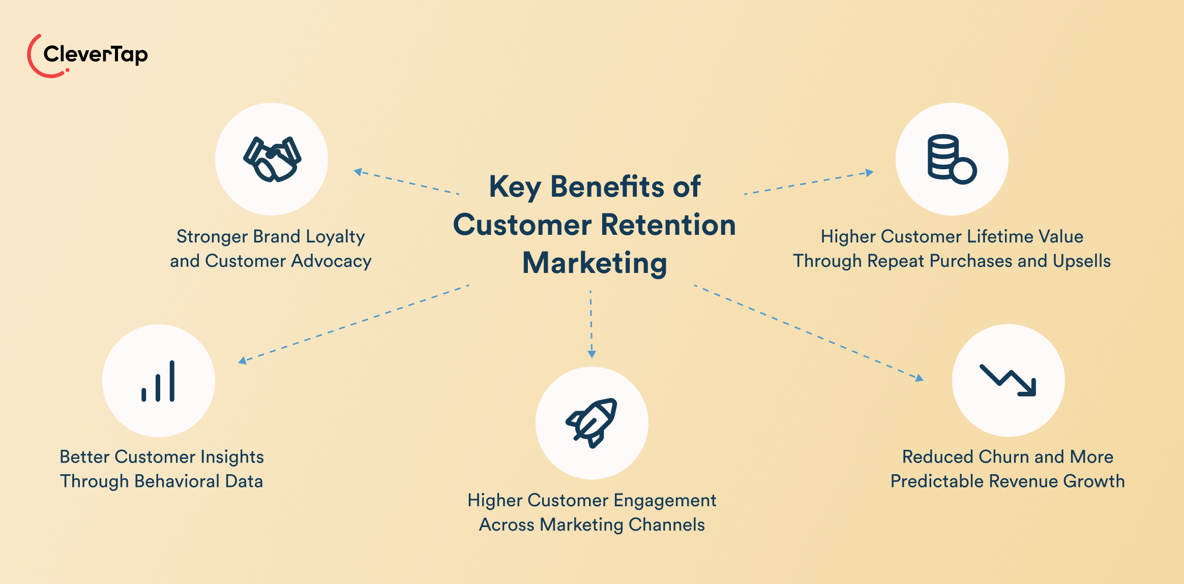 Infographic about Key Benefits of Customer Retention Marketing showing icons for loyalty, engagement, and revenue growth connected by arrows with a tan background.