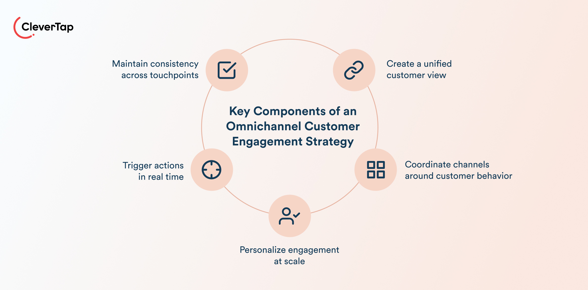 CleverTap logo with a circular infographic titled 'Key Components of an Omnichannel Customer Engagement Strategy' and five surrounding icons/texts for each component.