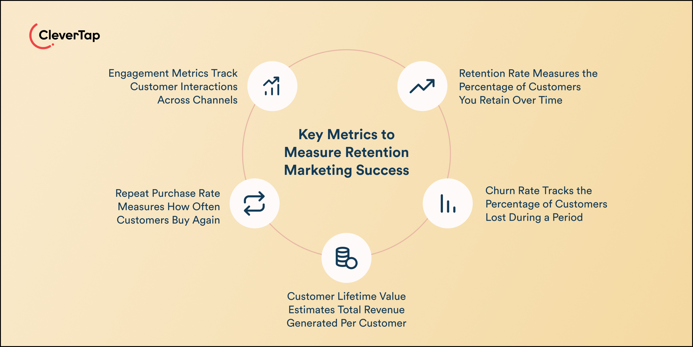 Infographic showing six retention metrics arranged around a circle around a central title: Key Metrics to Measure Retention Marketing Success, with CleverTap logo in corner.