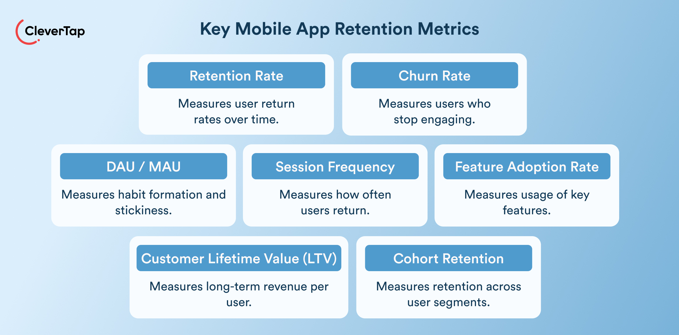 Infographic: Key Mobile App Retention Metrics listing metrics like Retention Rate, Churn Rate, DAU/MAU, Session Frequency, Feature Adoption Rate, LTV, and Cohort Retention.