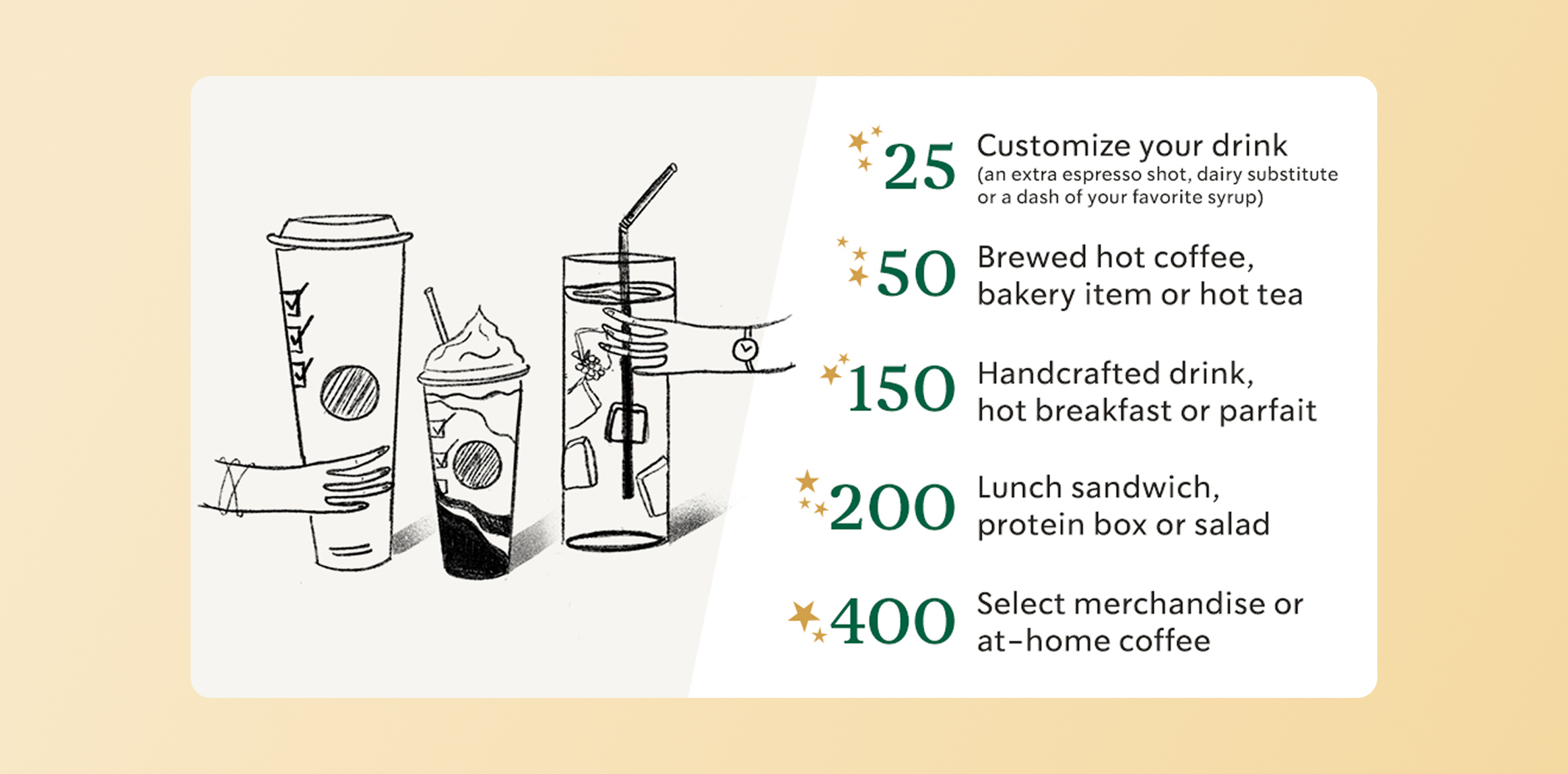 Left: hand-drawn drinks; right: rewards chart with points (25, 50, 150, 200) for customization and cafe items - Loyalty Points & Milestone Rewards: Real-World Customer Engagement Example