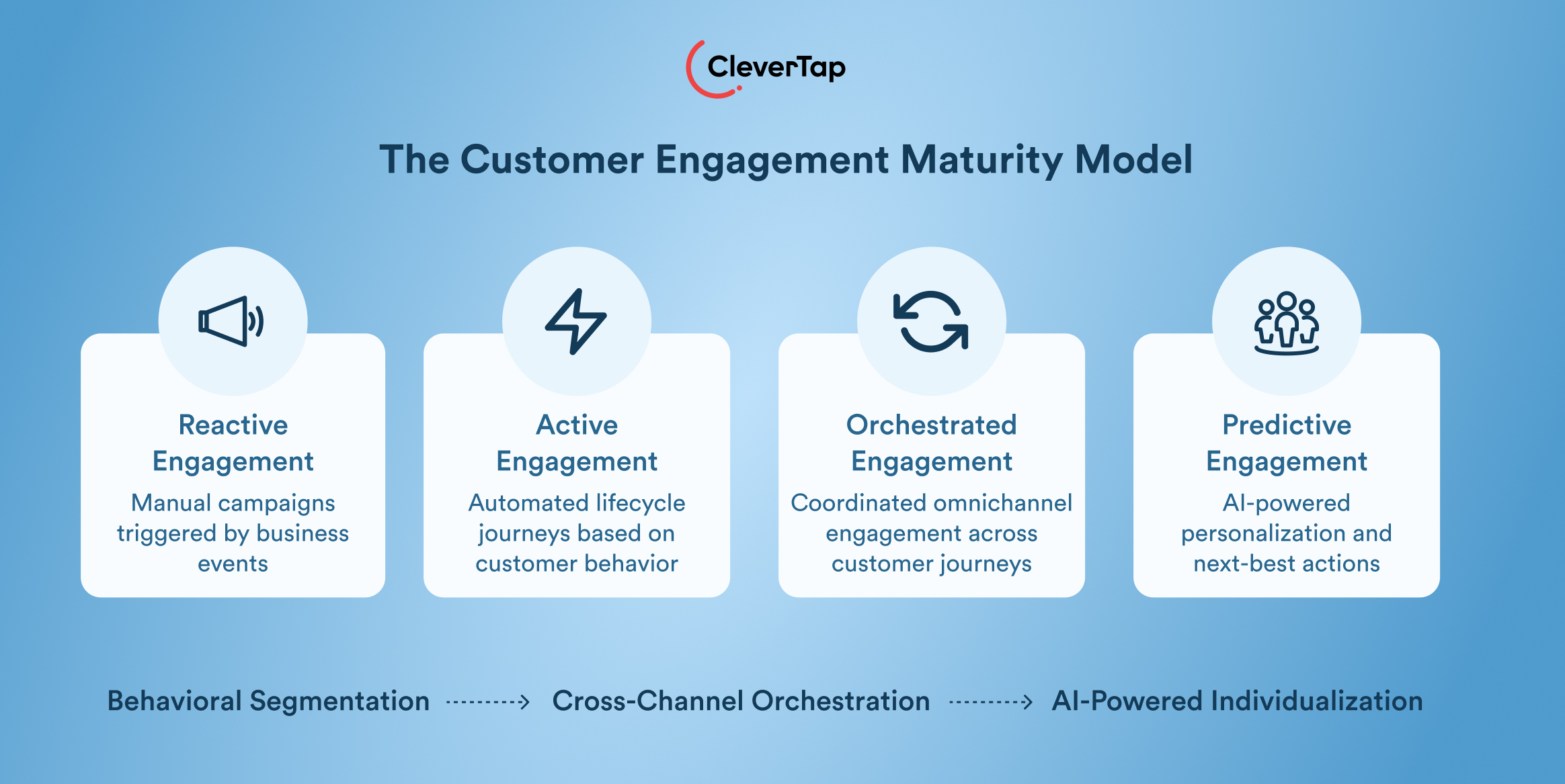 Infographic titled The Customer Engagement Maturity Model showing four stages—Reactive, Active, Orchestrated, and Predictive Engagement—with circular icons and captions on a blue gradient background.