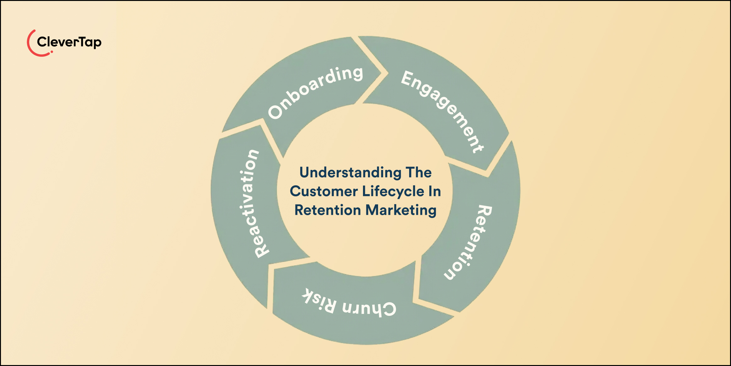 Circular infographic of the customer lifecycle with stages Onboarding, Engagement, Retention, Reactivation, and Churn Risk; center reads Understanding The Customer Lifecycle In Retention Marketing; CleverTap logo top-left.